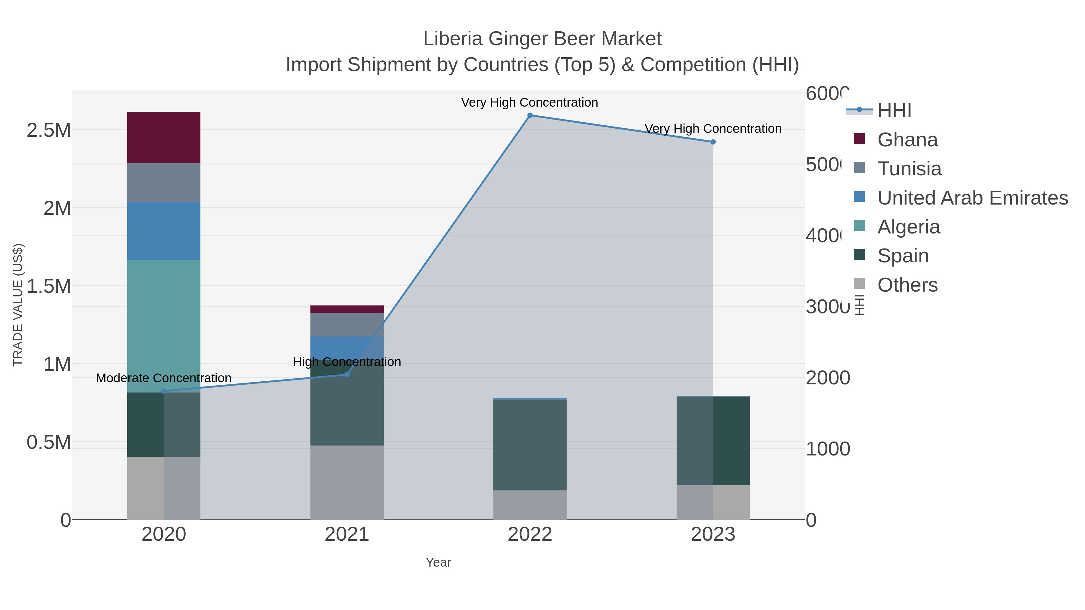 Liberia Ginger Beer Market Import Shipment by Countries (Top 5) & Competition (HHI)