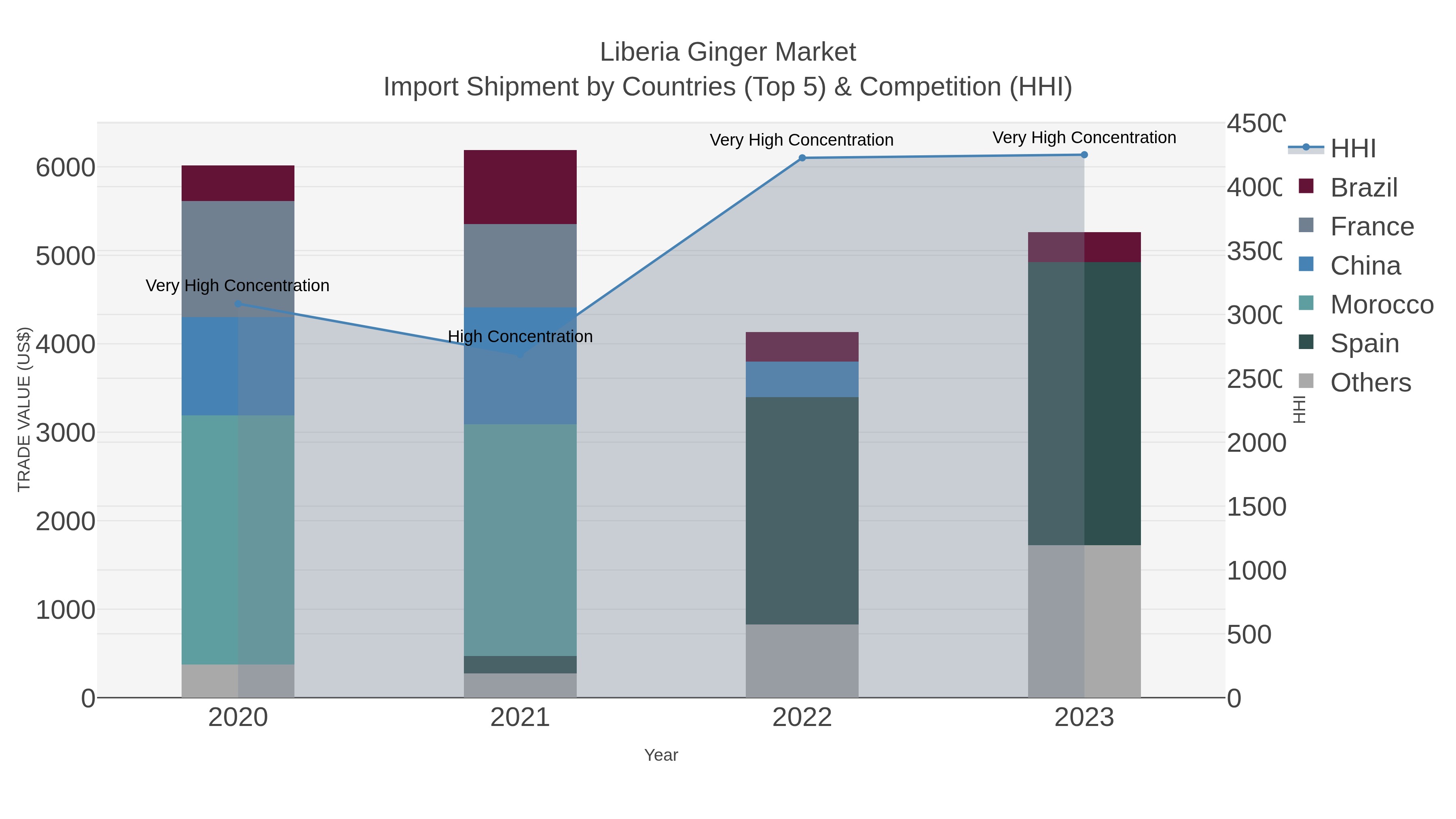 Liberia Ginger Market Import Shipment by Countries (Top 5) & Competition (HHI)