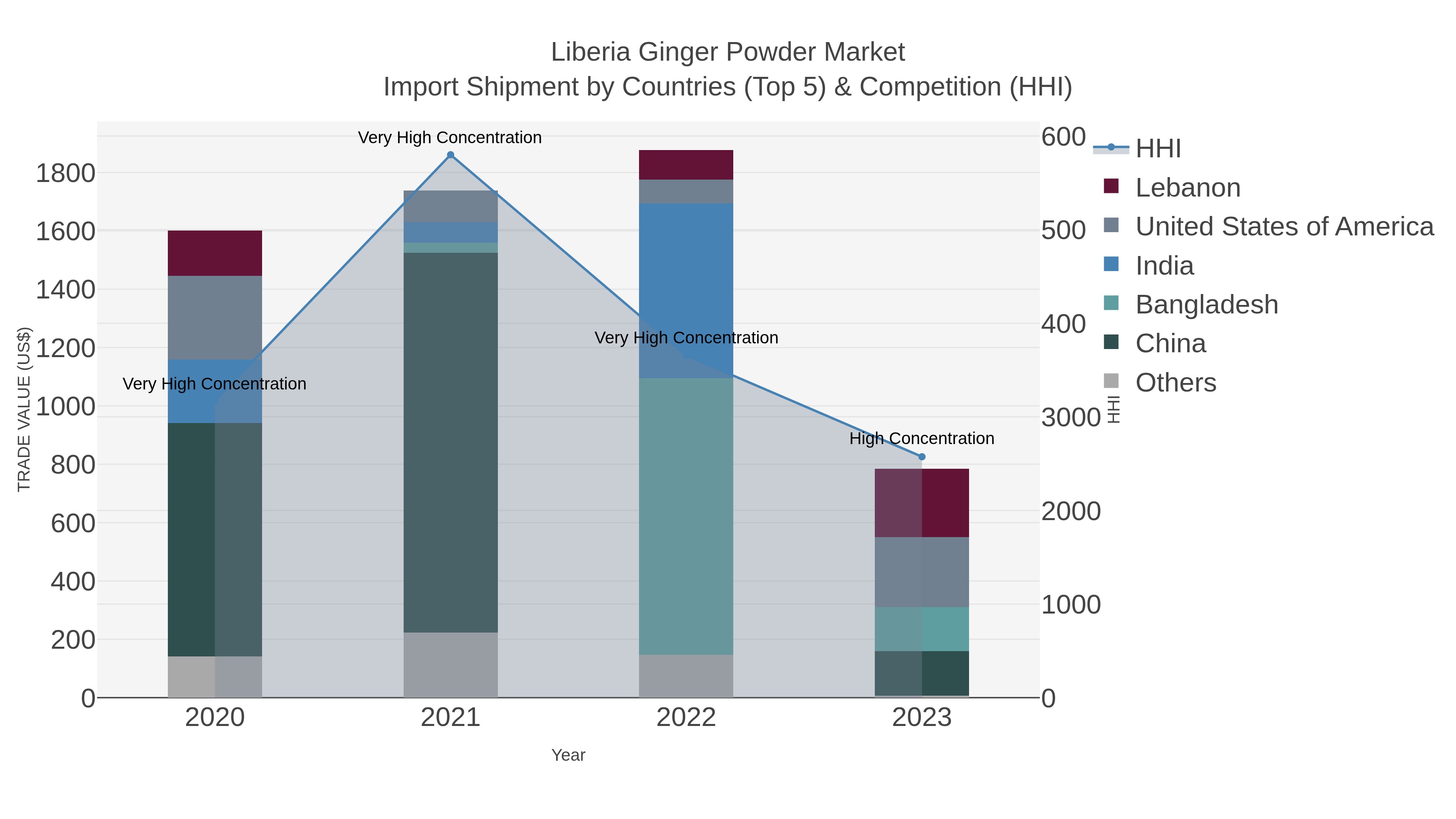 Liberia Ginger Powder Market Import Shipment by Countries (Top 5) & Competition (HHI)
