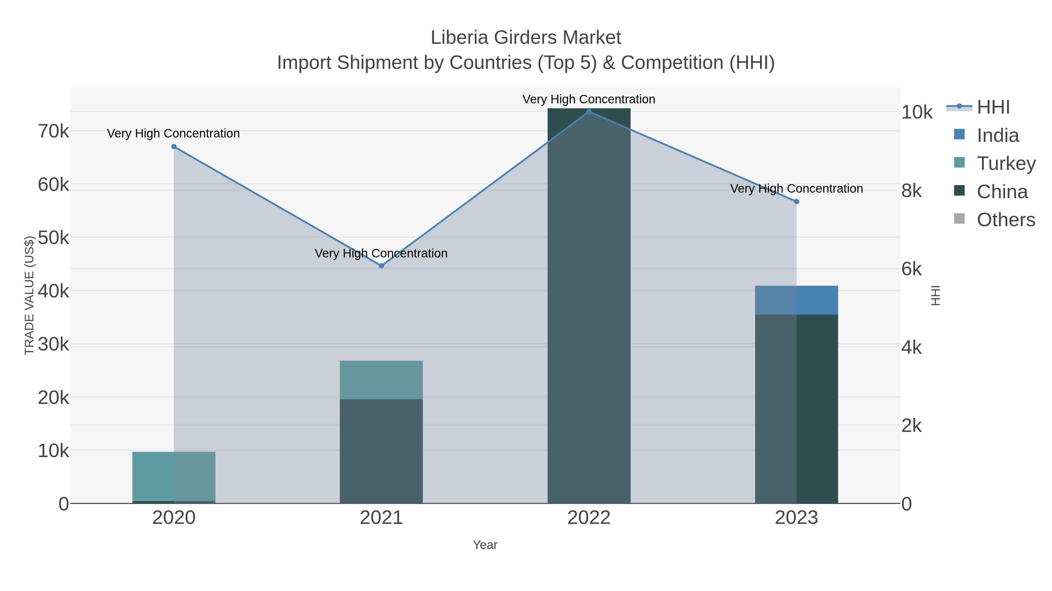 Liberia Girders Market Import Shipment by Countries (Top 5) & Competition (HHI)