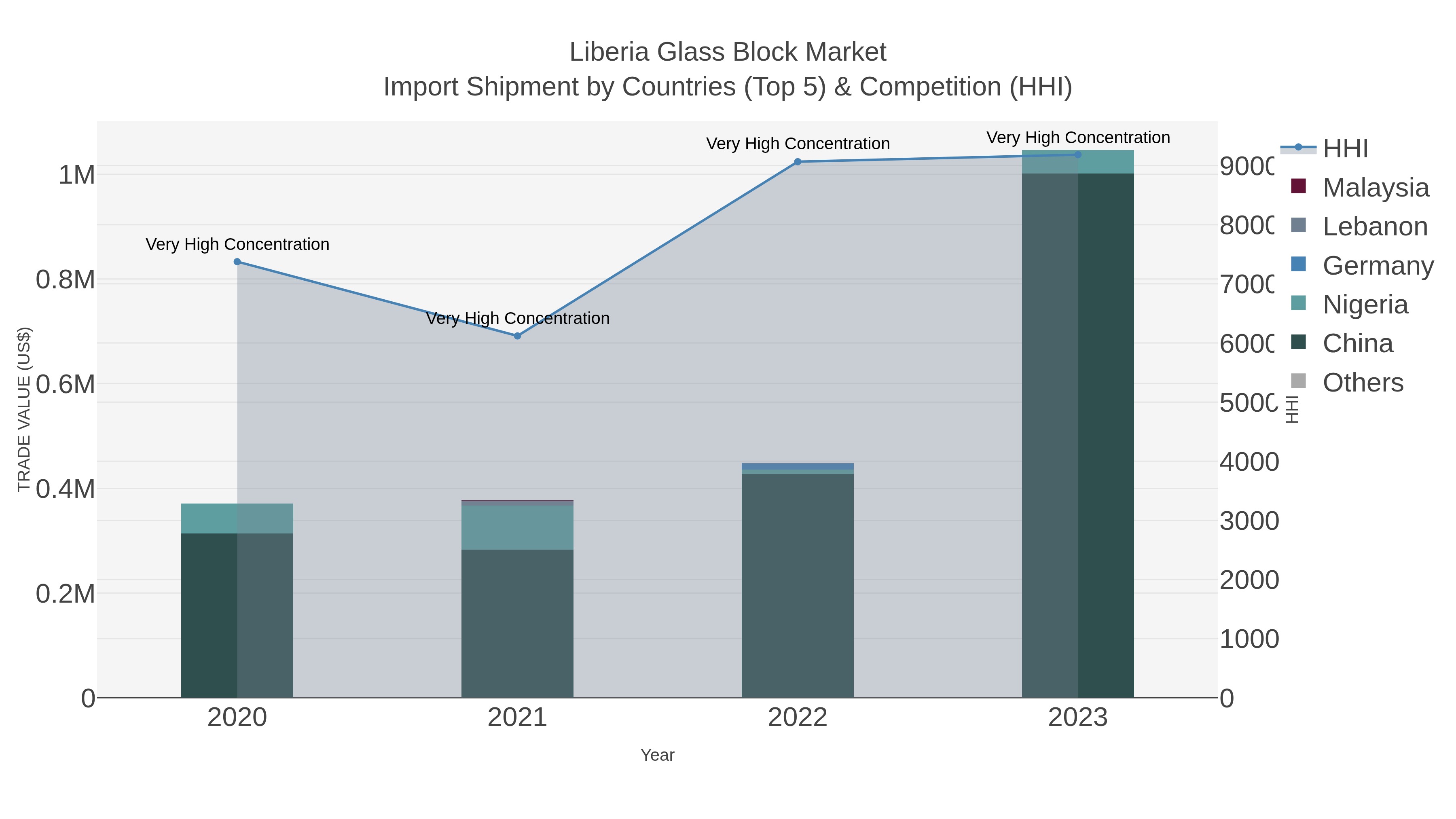 Liberia Glass Block Market Import Shipment by Countries (Top 5) & Competition (HHI)