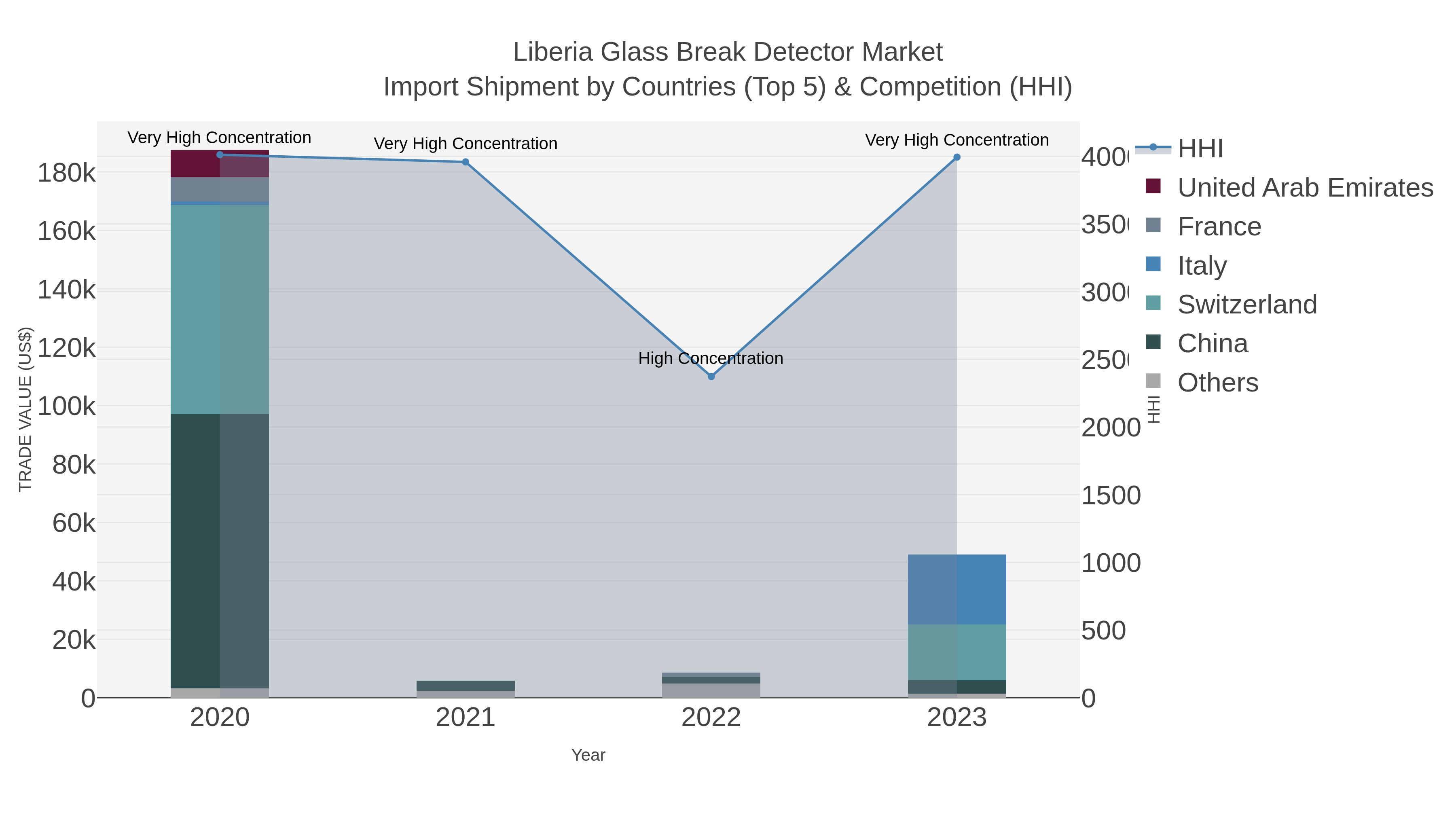 Liberia Glass Break Detector Market Import Shipment by Countries (Top 5) & Competition (HHI)