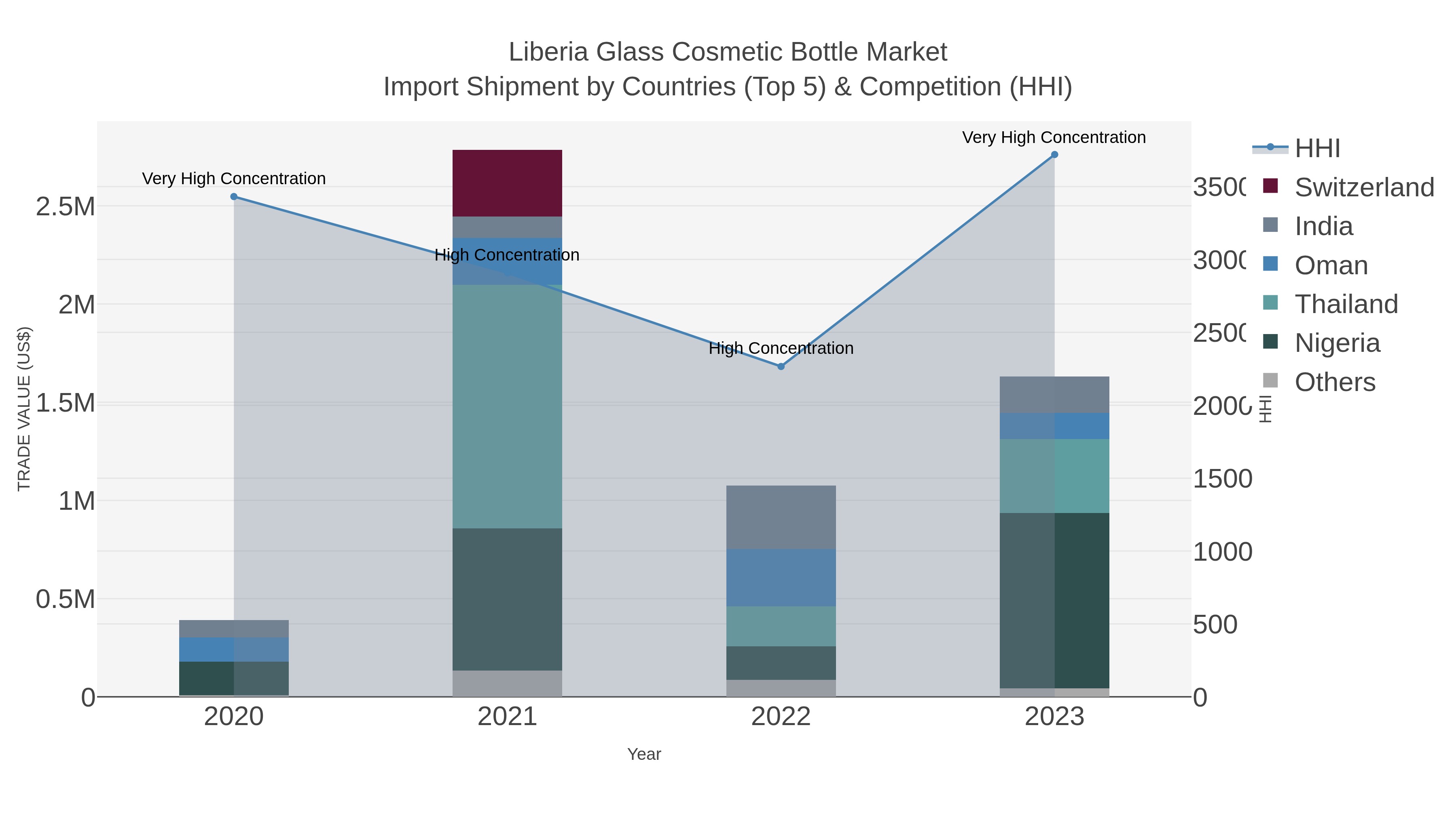 Liberia Glass Cosmetic Bottle Market Import Shipment by Countries (Top 5) & Competition (HHI)