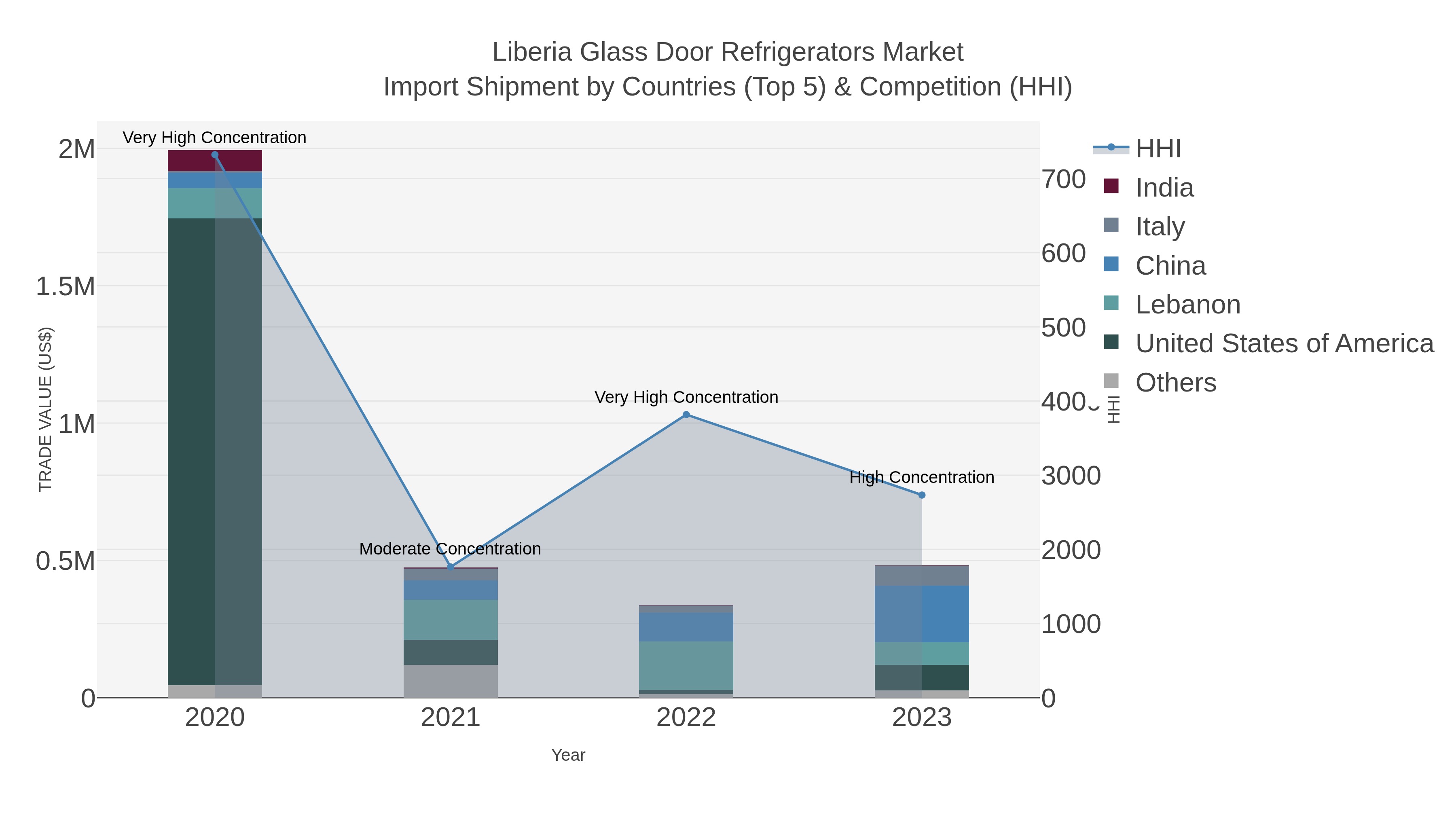 Liberia Glass Door Refrigerators Market Import Shipment by Countries (Top 5) & Competition (HHI)
