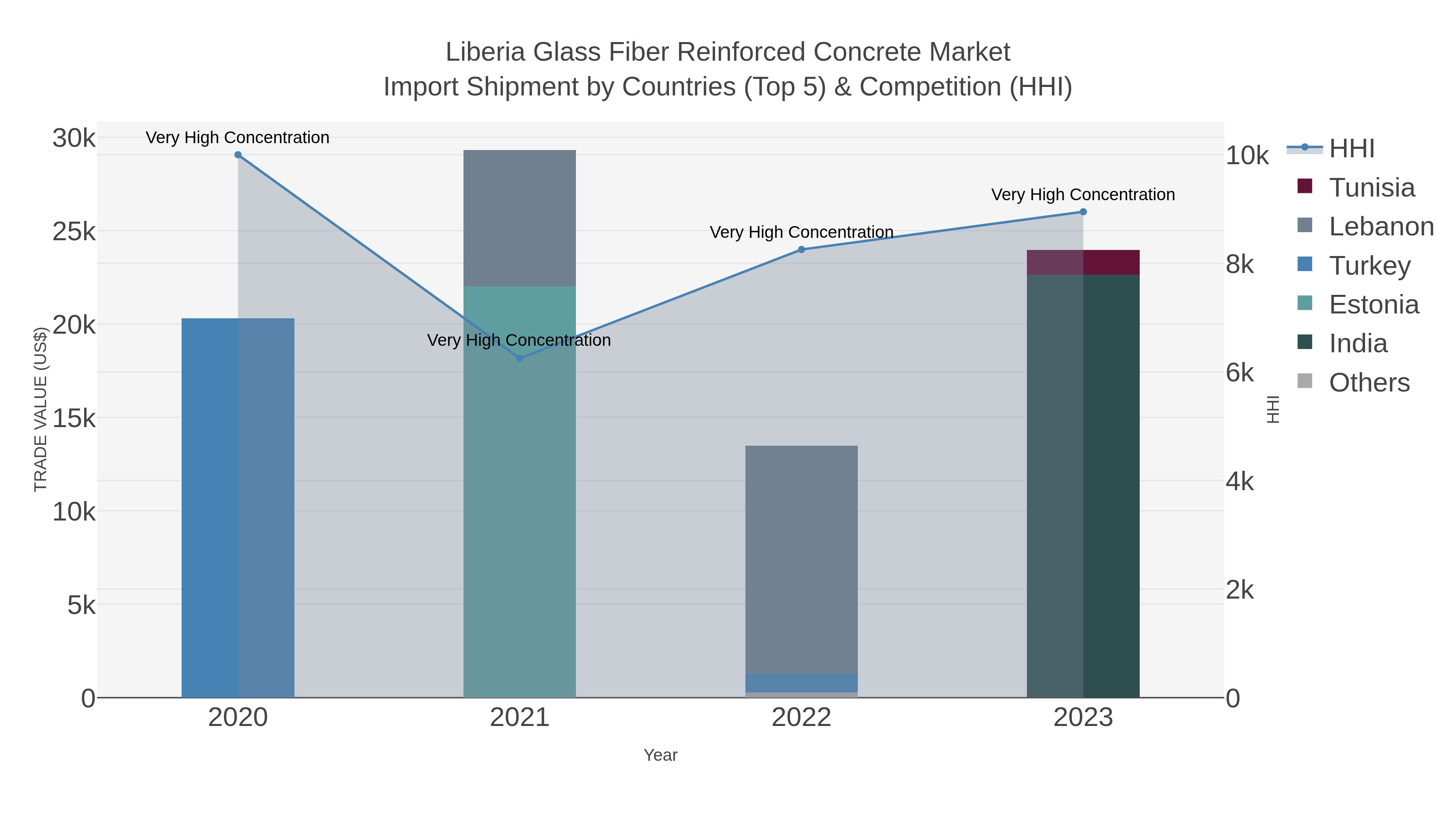 Liberia Glass Fiber Reinforced Concrete Market Import Shipment by Countries (Top 5) & Competition (HHI)