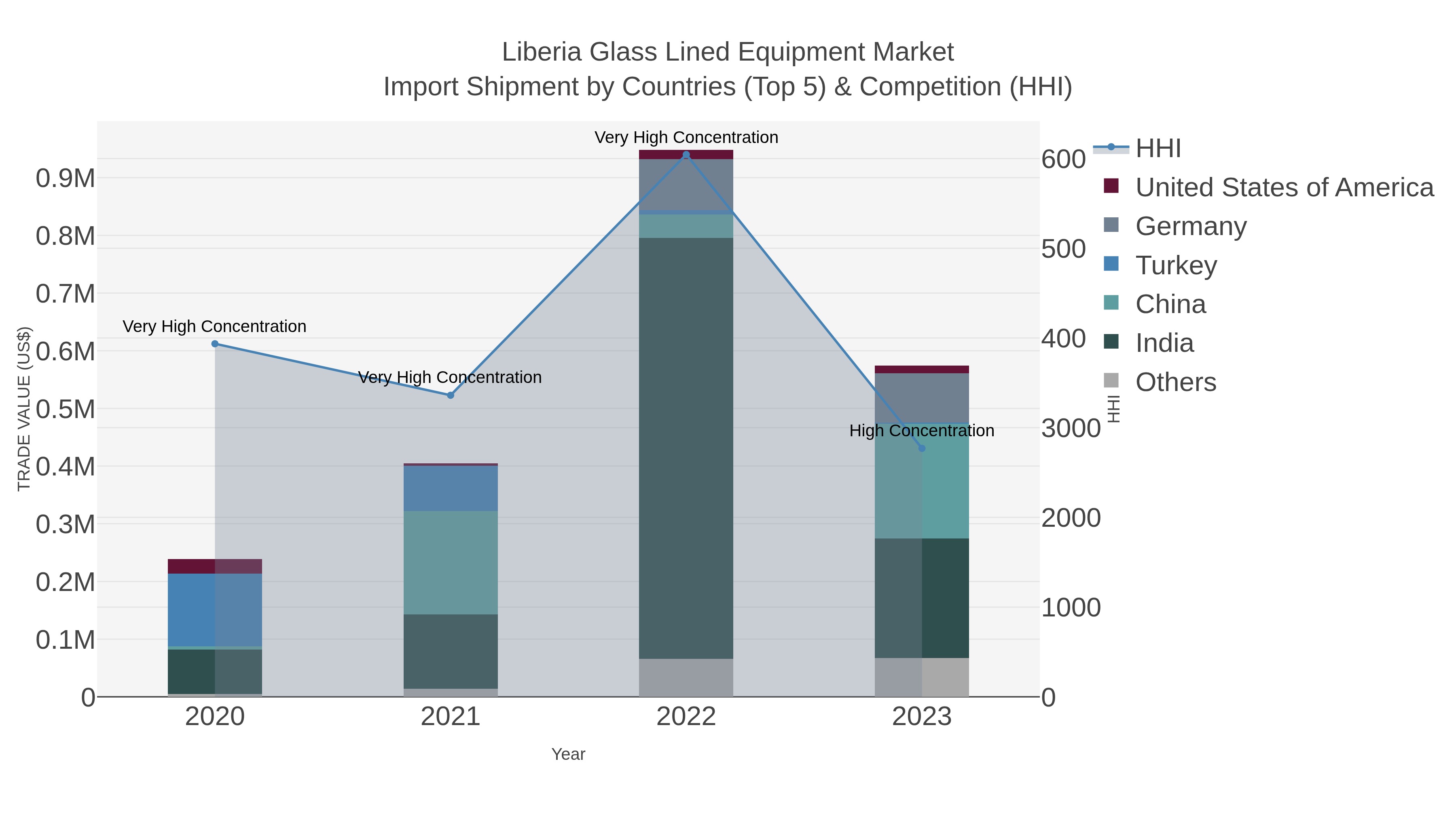 Liberia Glass Lined Equipment Market Import Shipment by Countries (Top 5) & Competition (HHI)