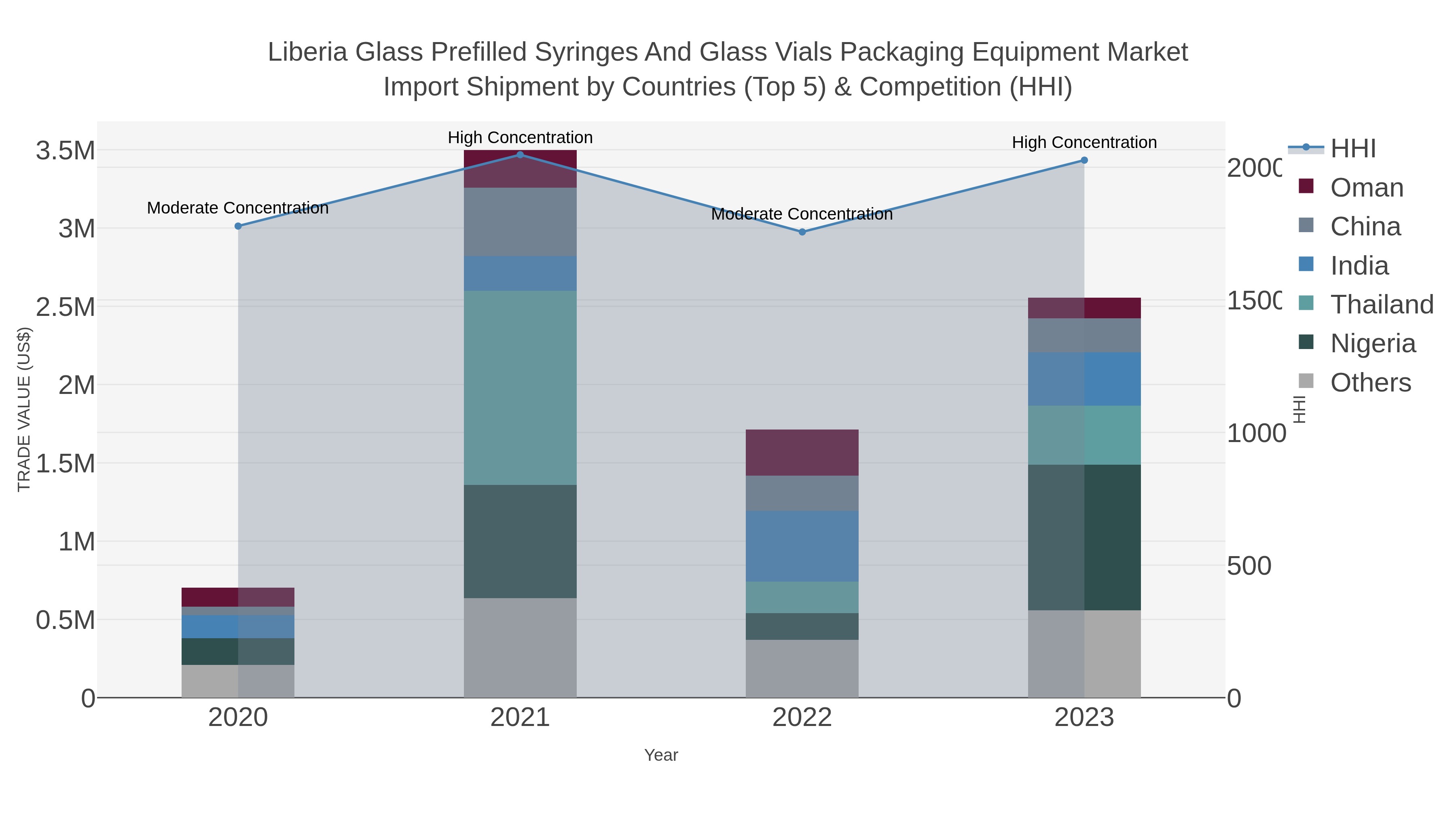 Liberia Glass Prefilled Syringes And Glass Vials Packaging Equipment Market Import Shipment by Countries (Top 5) & Competition (HHI)
