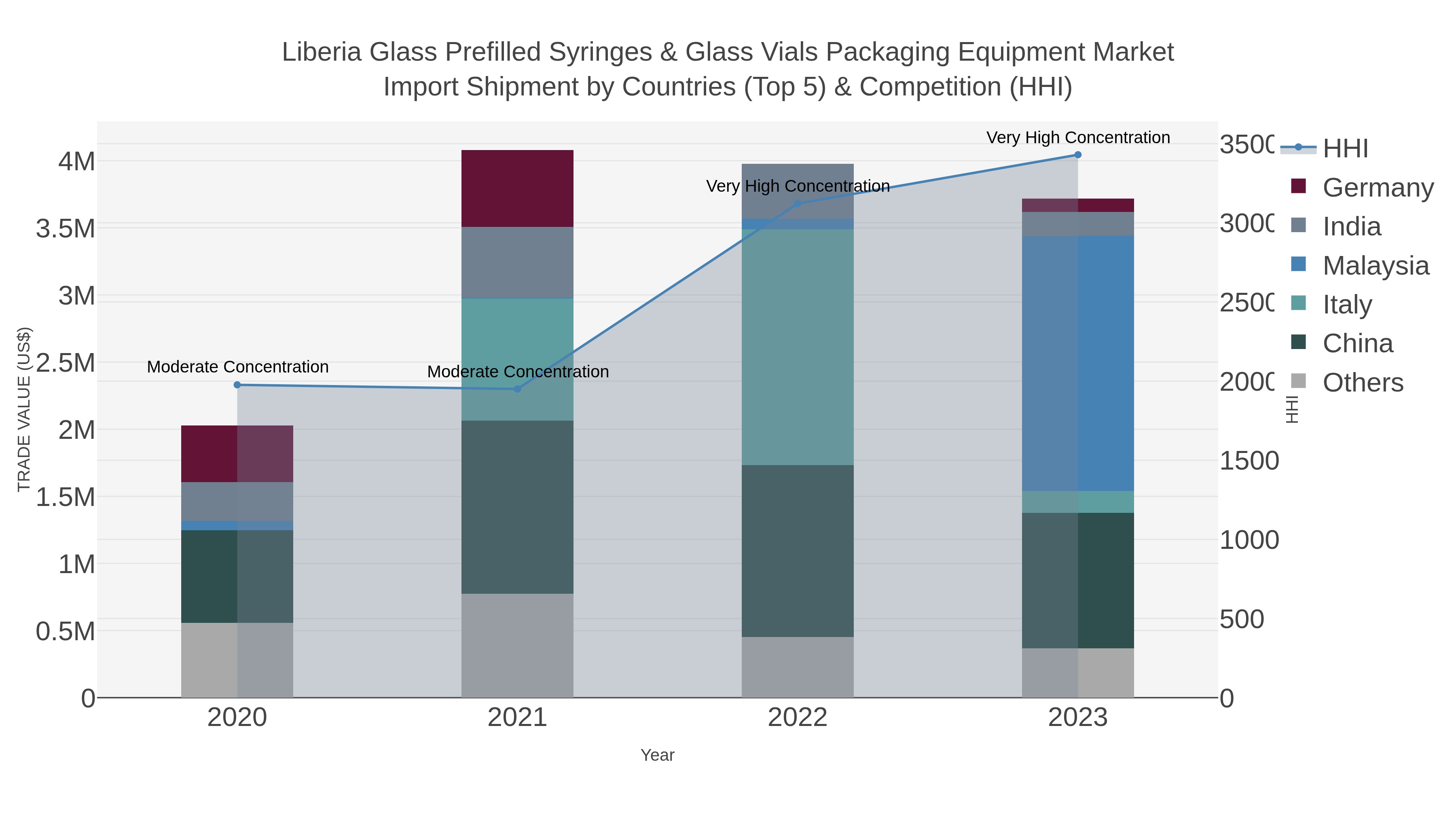 Liberia Glass Prefilled Syringes & Glass Vials Packaging Equipment Market Import Shipment by Countries (Top 5) & Competition (HHI)