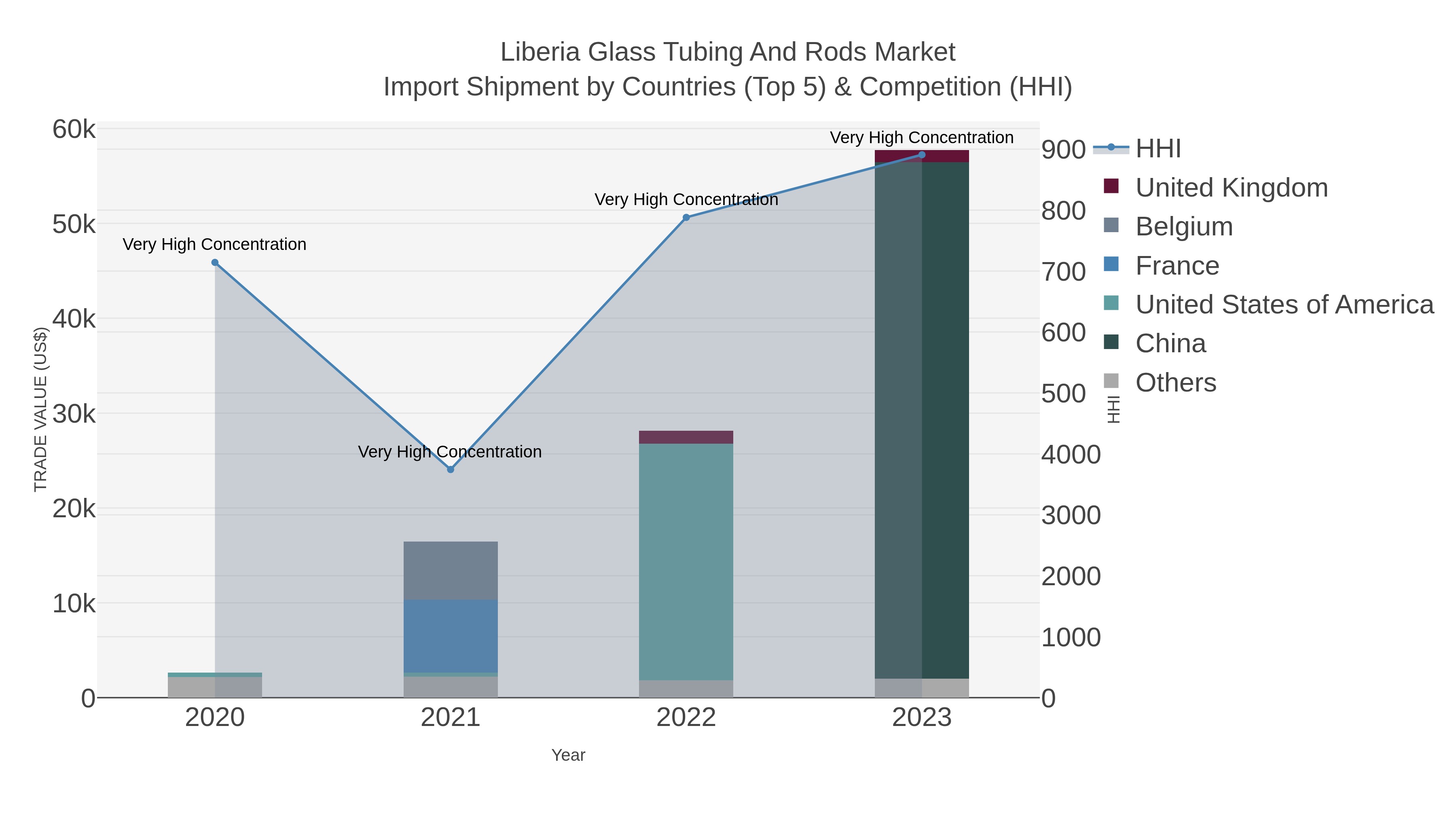 Liberia Glass Tubing And Rods Market Import Shipment by Countries (Top 5) & Competition (HHI)