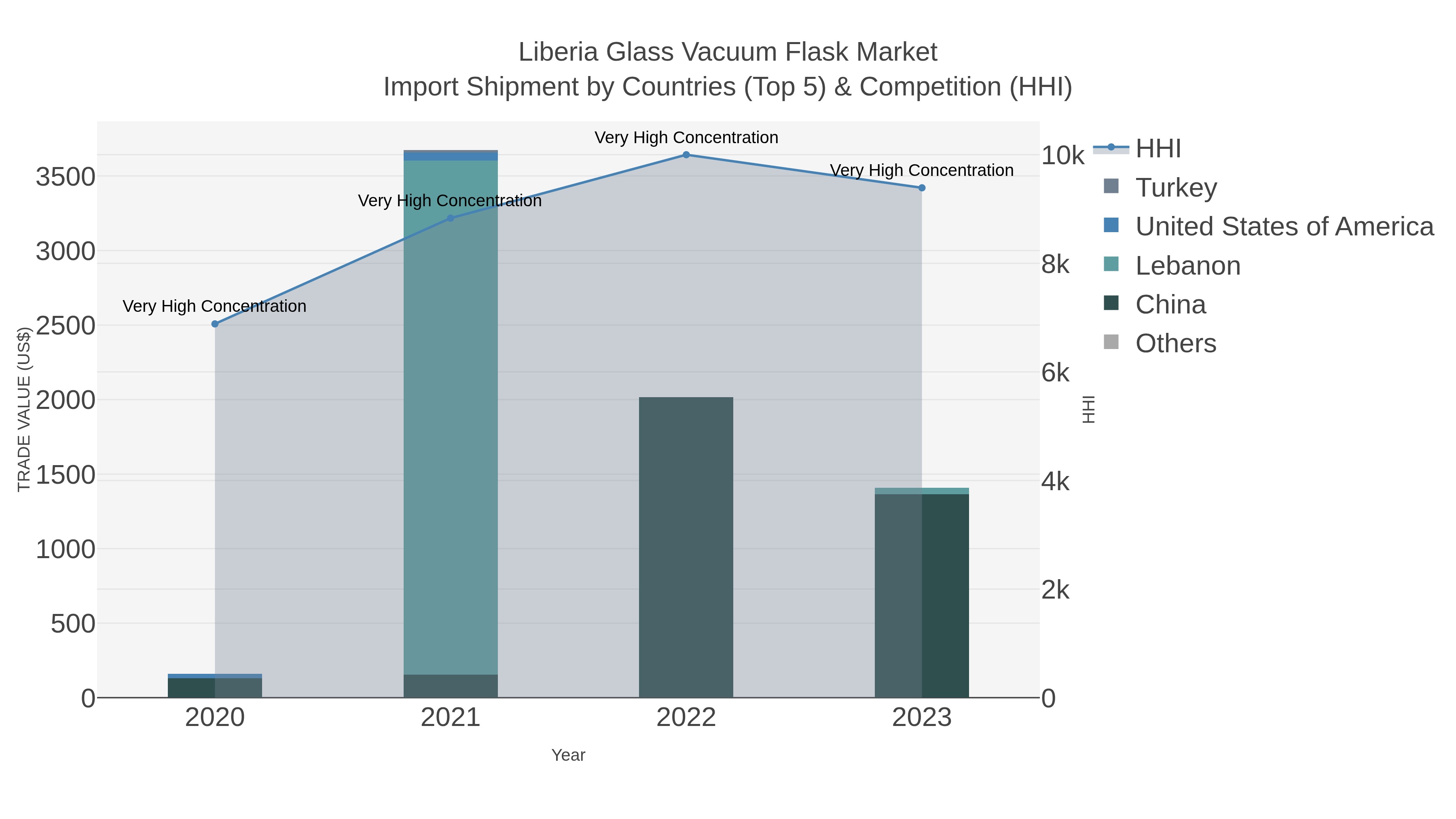 Liberia Glass Vacuum Flask Market Import Shipment by Countries (Top 5) & Competition (HHI)