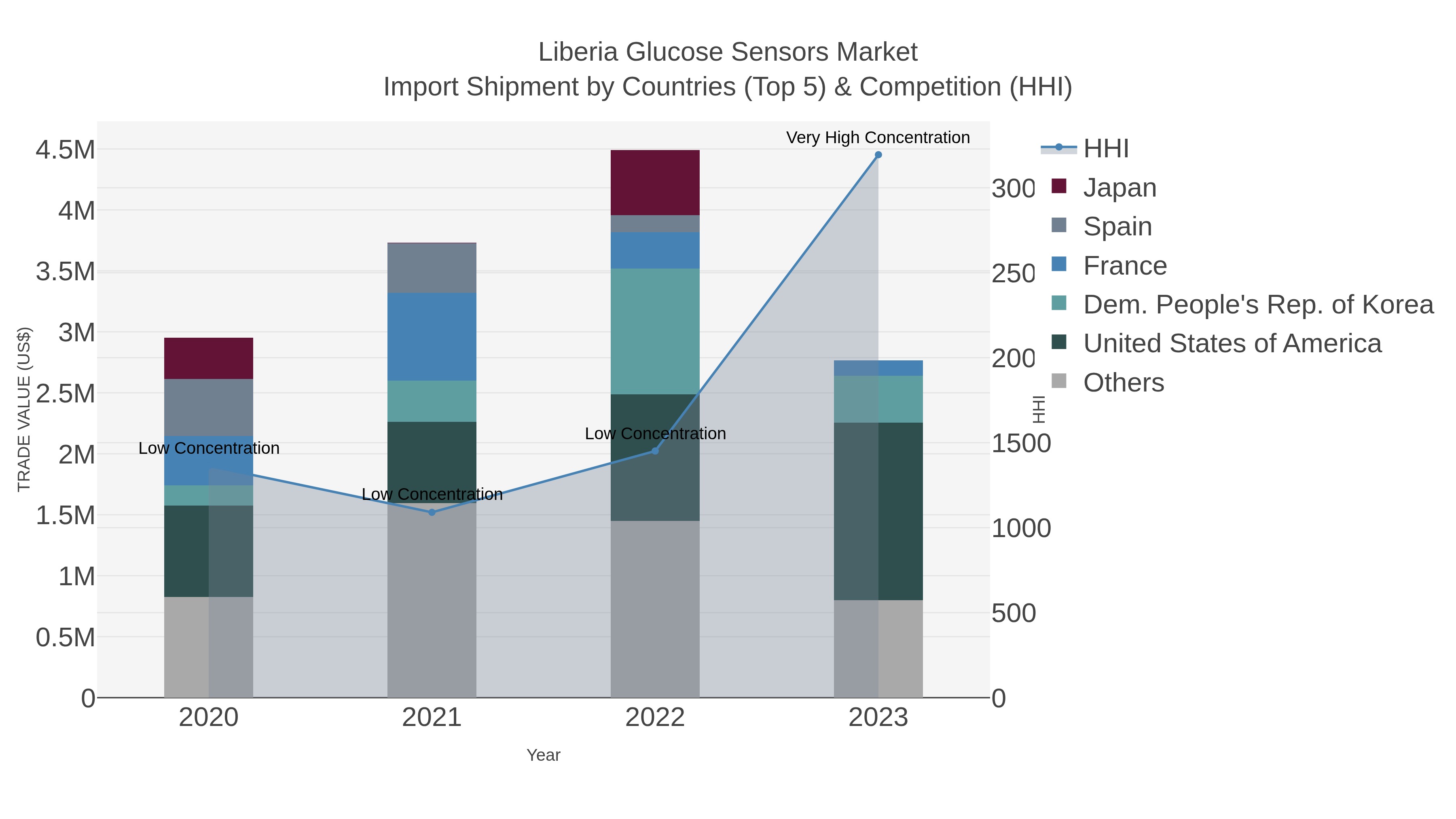 Liberia Glucose Sensors Market Import Shipment by Countries (Top 5) & Competition (HHI)