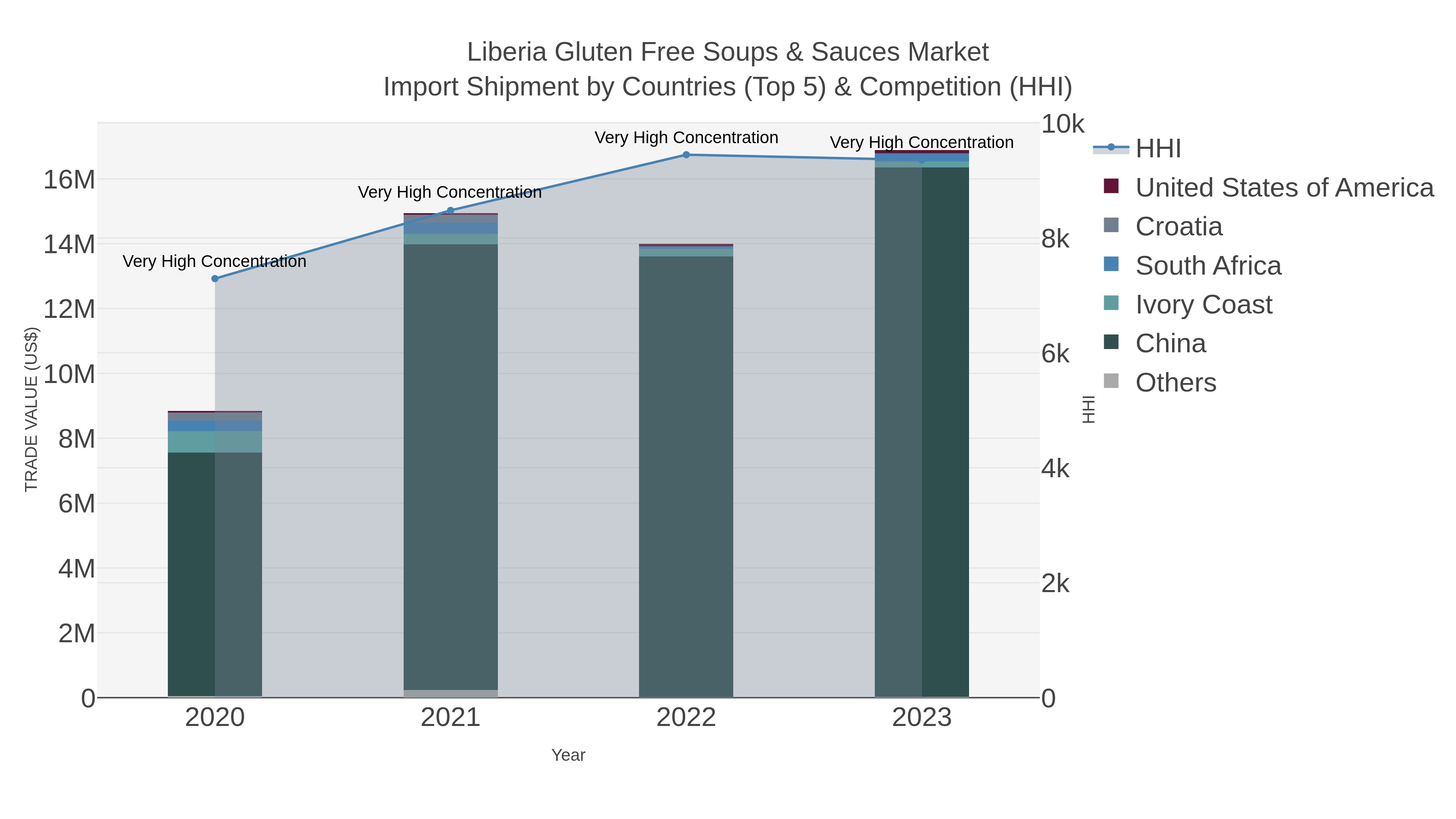 Liberia Gluten Free Soups & Sauces Market Import Shipment by Countries (Top 5) & Competition (HHI)