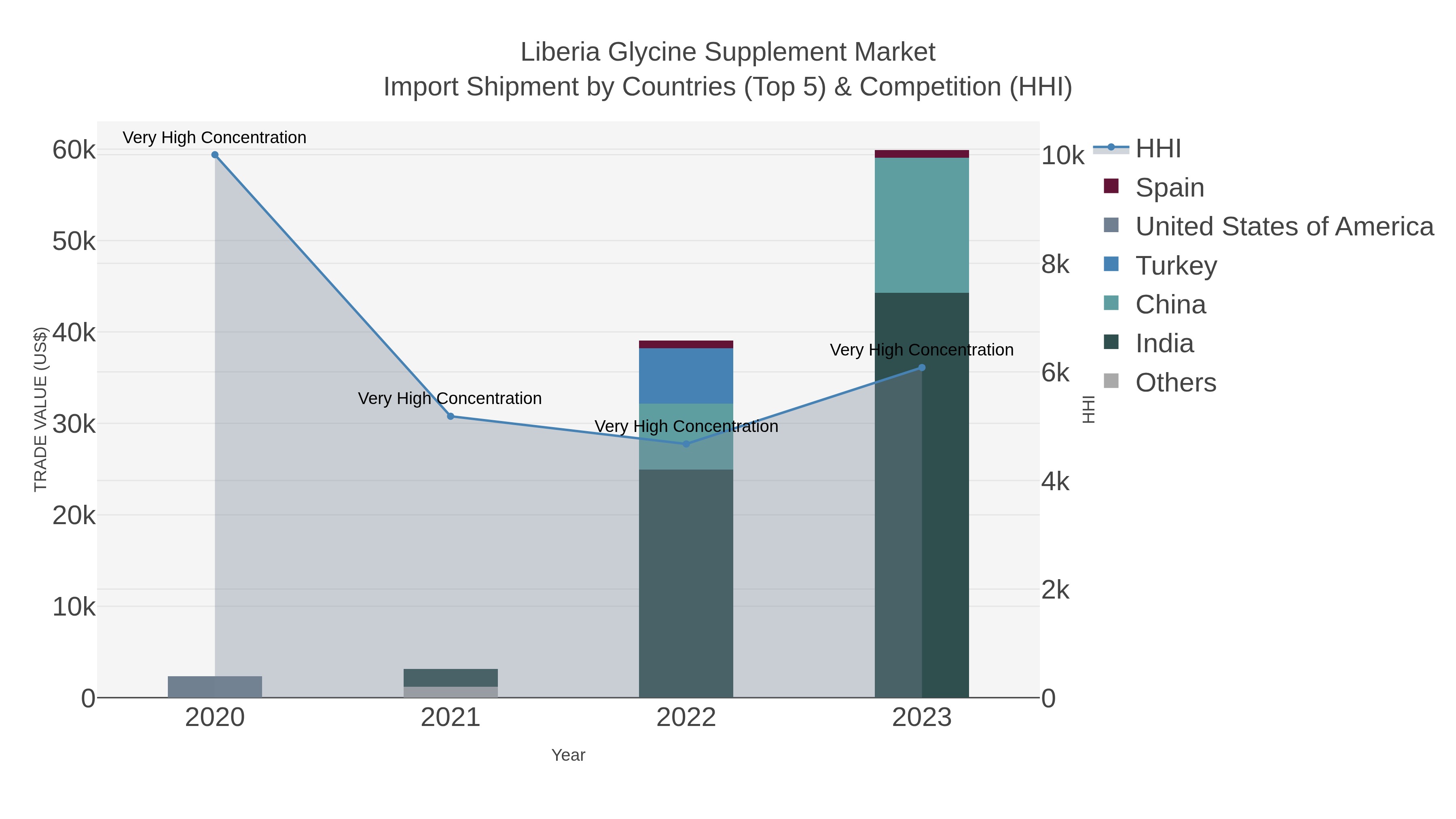 Liberia Glycine Supplement Market Import Shipment by Countries (Top 5) & Competition (HHI)