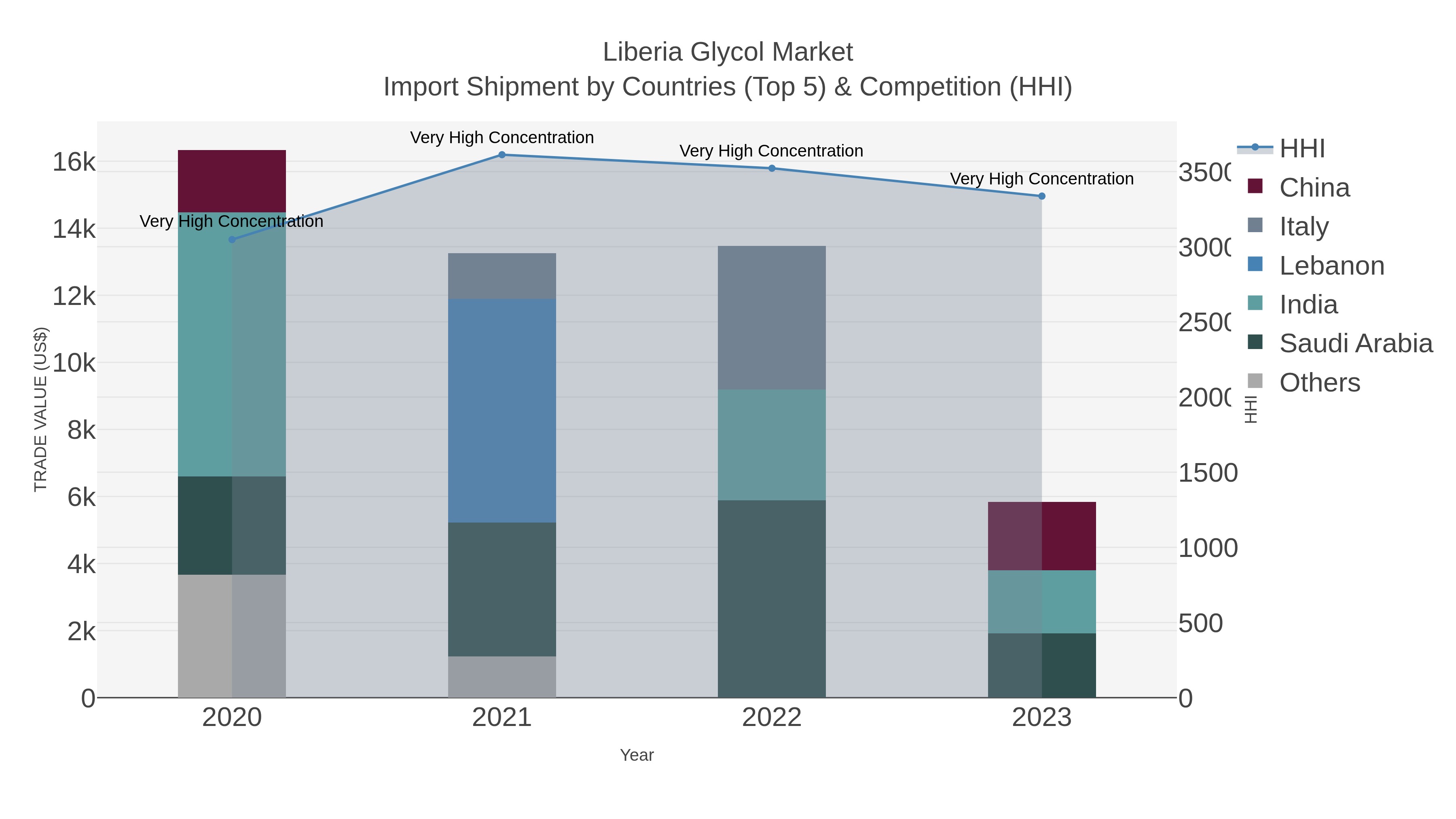 Liberia Glycol Market Import Shipment by Countries (Top 5) & Competition (HHI)