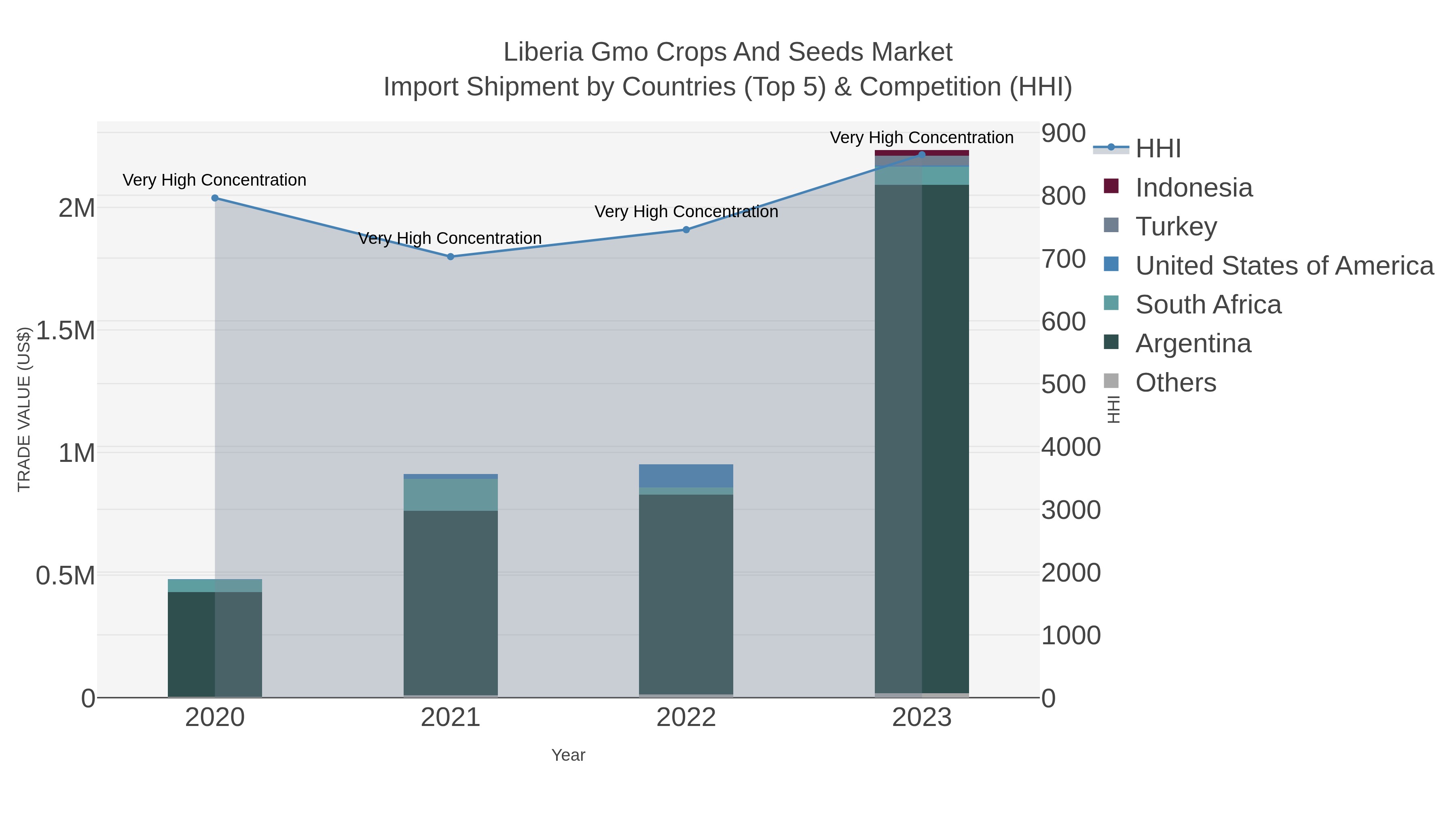 Liberia Gmo Crops And Seeds Market Import Shipment by Countries (Top 5) & Competition (HHI)