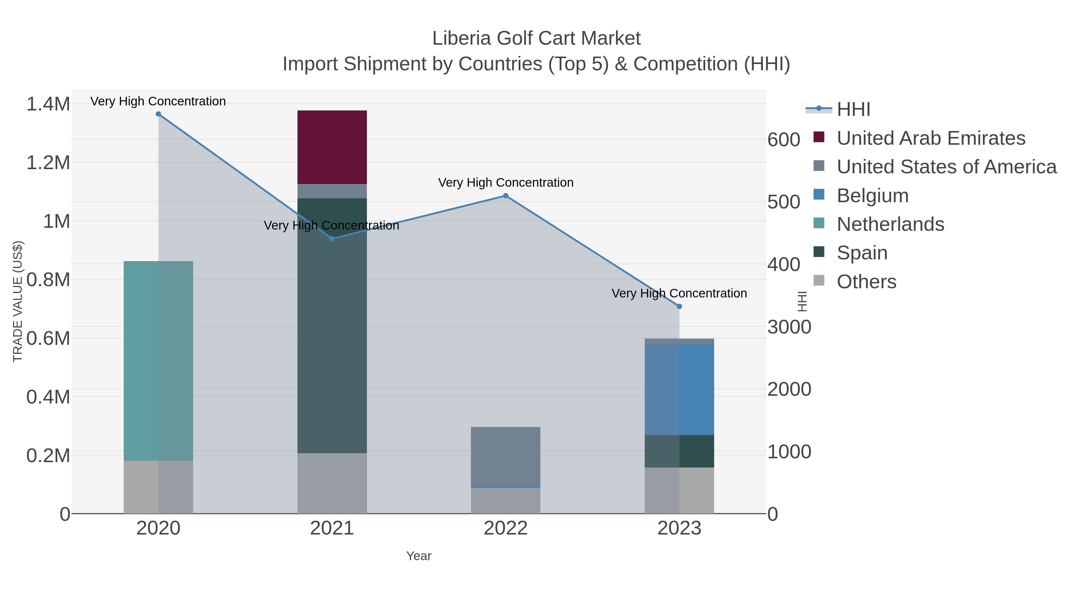 Liberia Golf Cart Market Import Shipment by Countries (Top 5) & Competition (HHI)