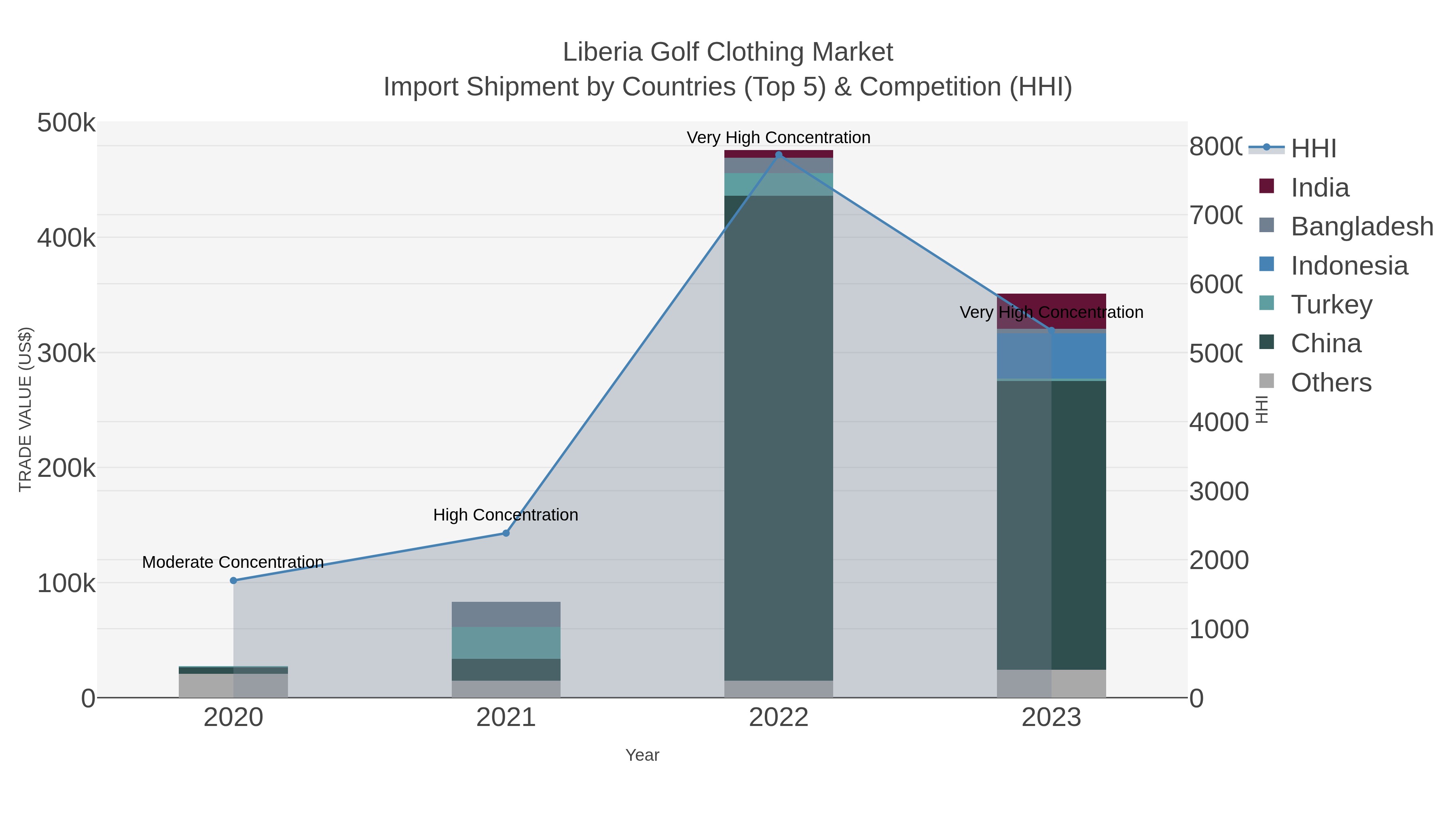 Liberia Golf Clothing Market Import Shipment by Countries (Top 5) & Competition (HHI)