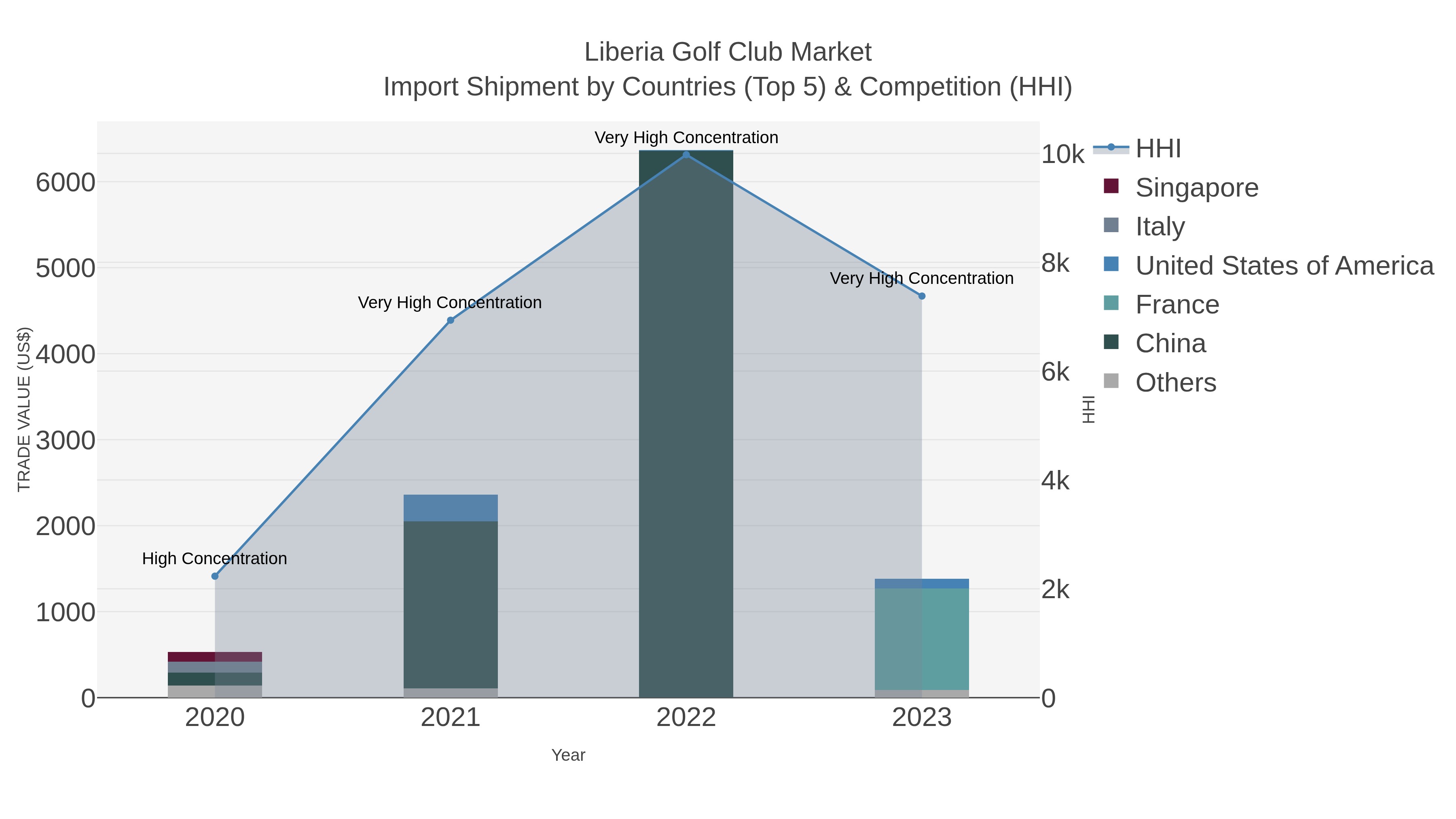 Liberia Golf Club Market Import Shipment by Countries (Top 5) & Competition (HHI)
