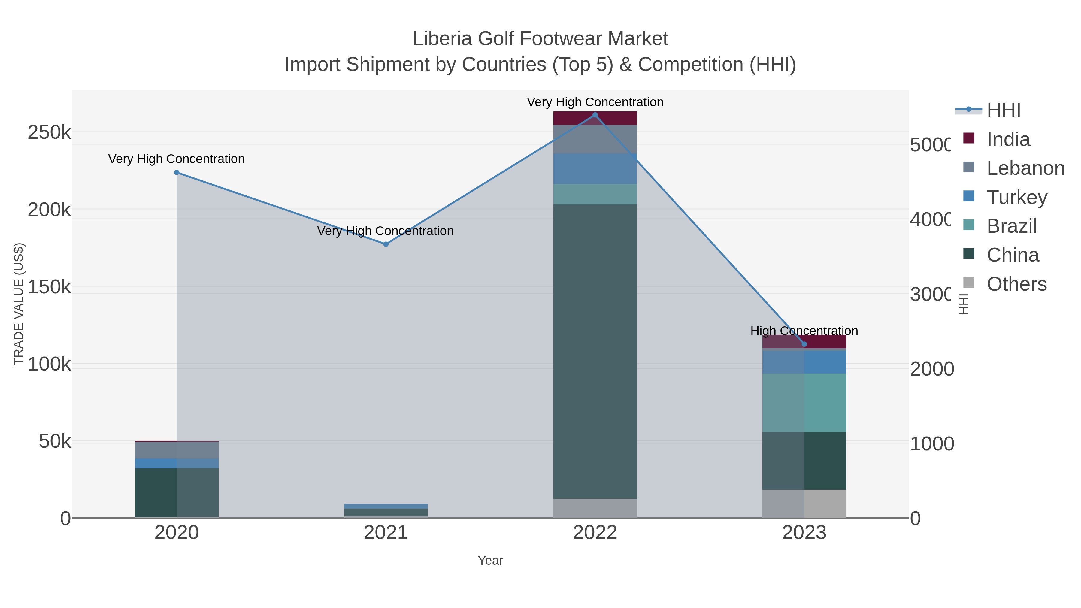 Liberia Golf Footwear Market Import Shipment by Countries (Top 5) & Competition (HHI)