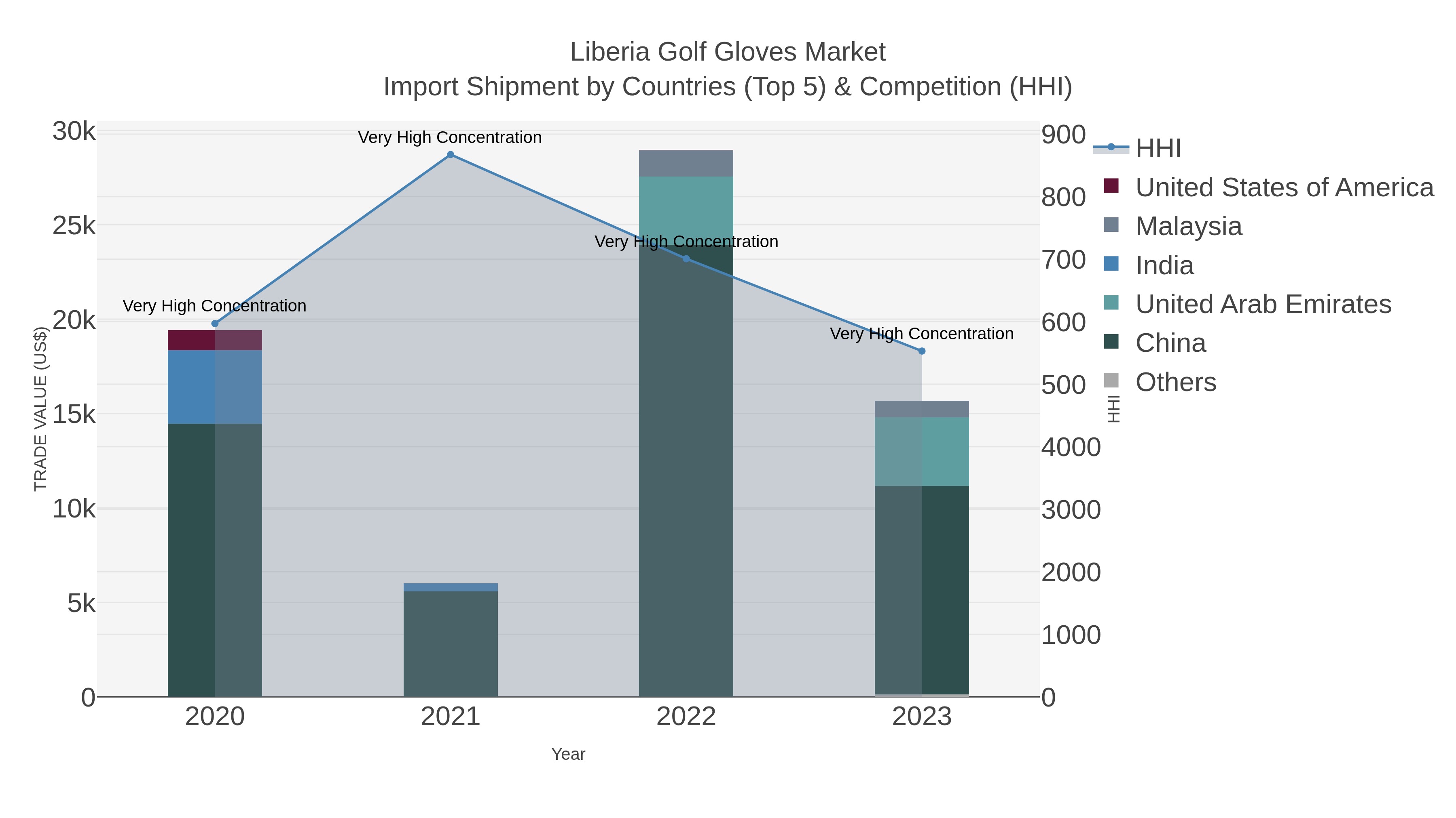 Liberia Golf Gloves Market Import Shipment by Countries (Top 5) & Competition (HHI)