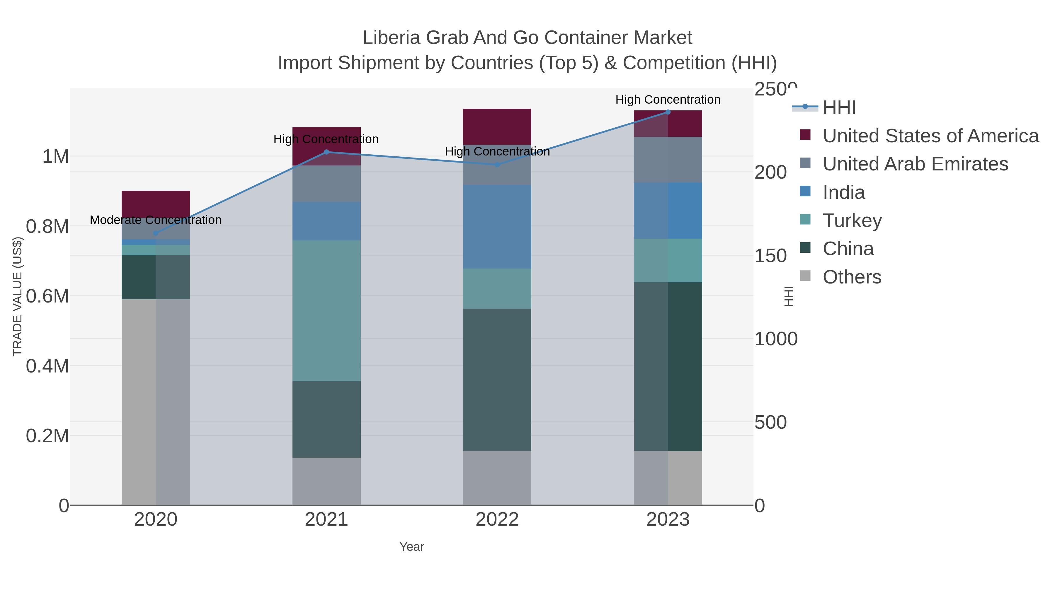 Liberia Grab And Go Container Market Import Shipment by Countries (Top 5) & Competition (HHI)