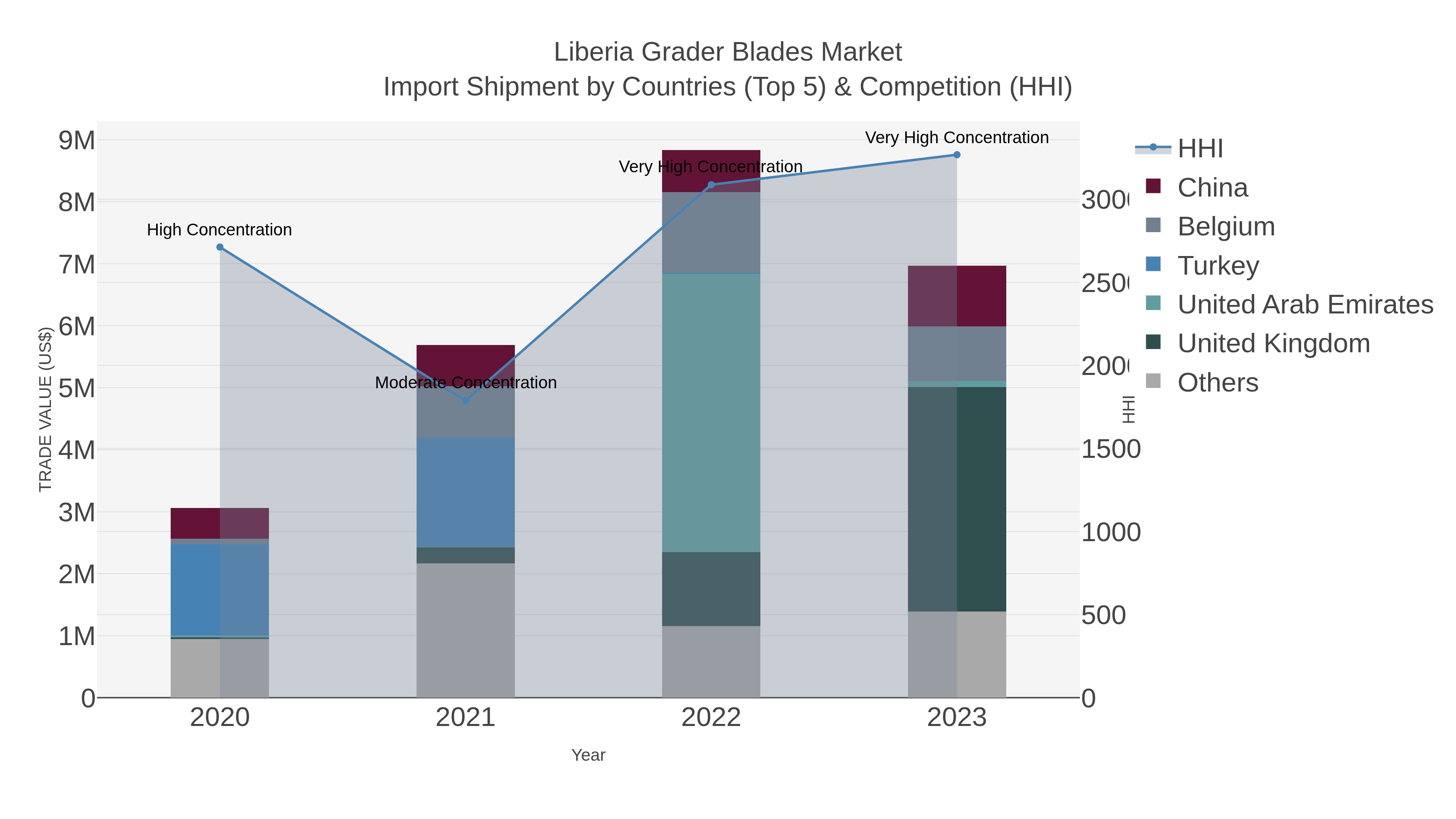 Liberia Grader Blades Market Import Shipment by Countries (Top 5) & Competition (HHI)