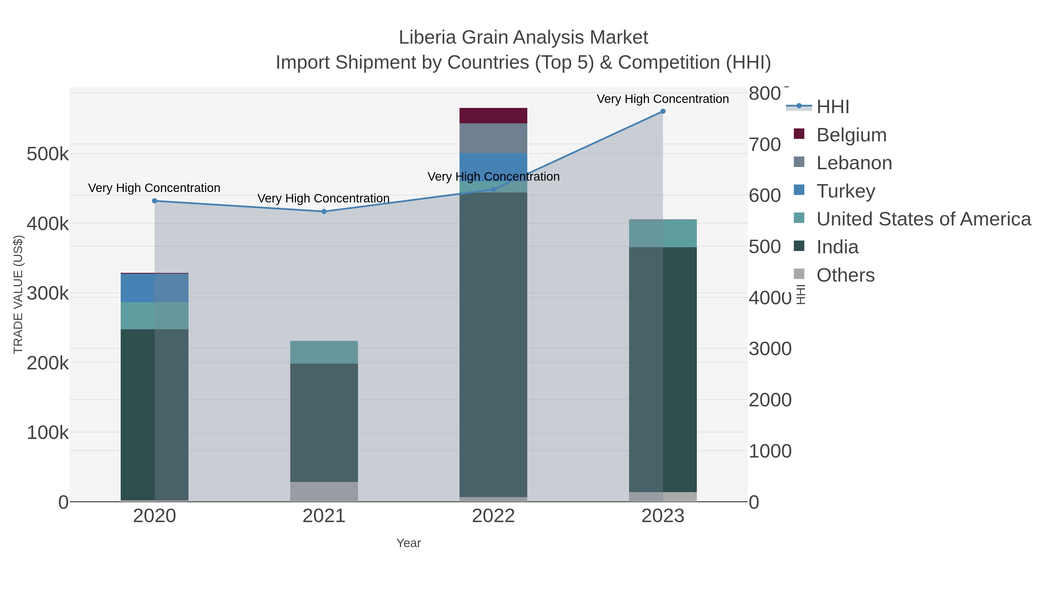 Liberia Grain Analysis Market Import Shipment by Countries (Top 5) & Competition (HHI)