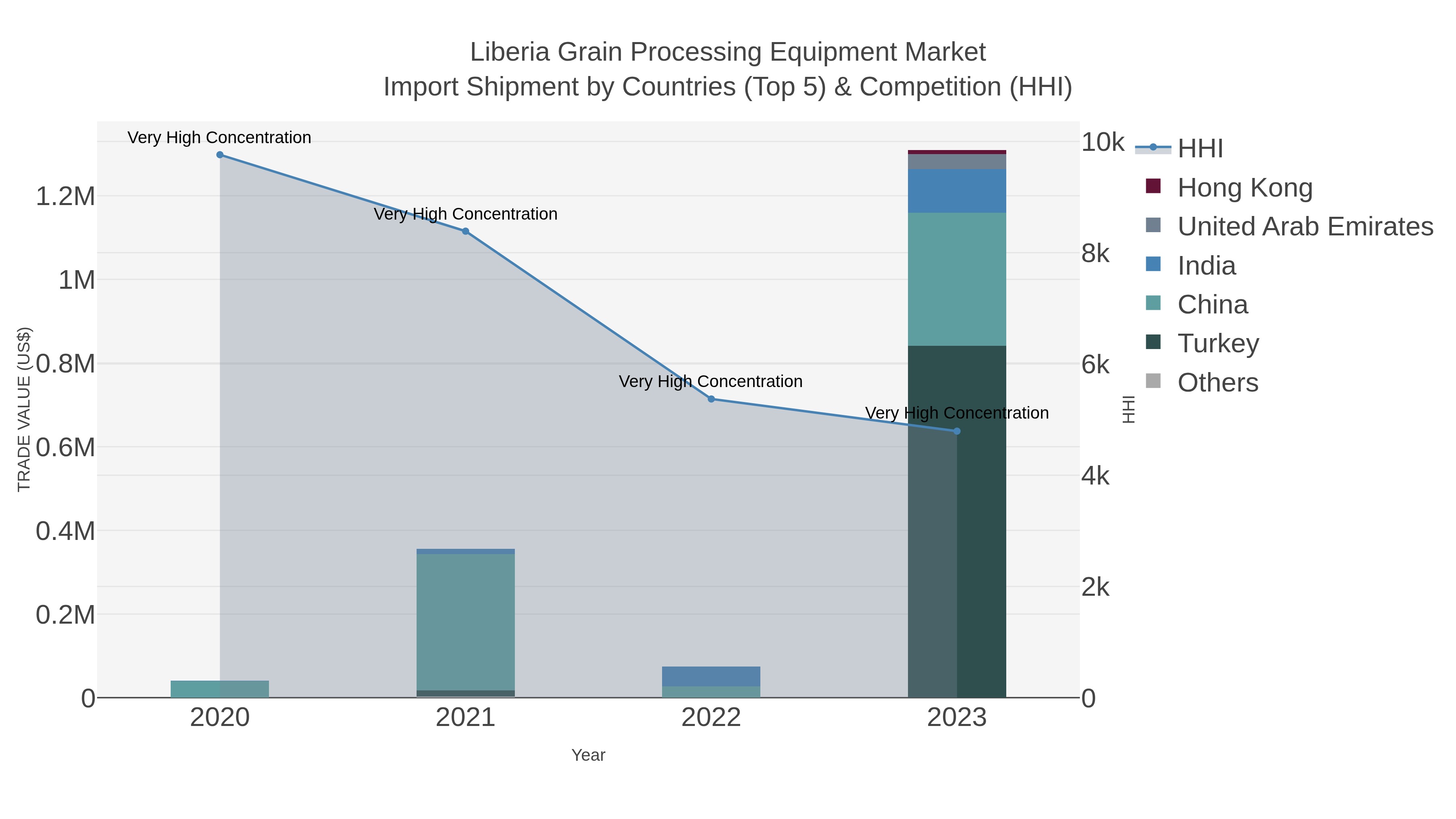 Liberia Grain Processing Equipment Market Import Shipment by Countries (Top 5) & Competition (HHI)