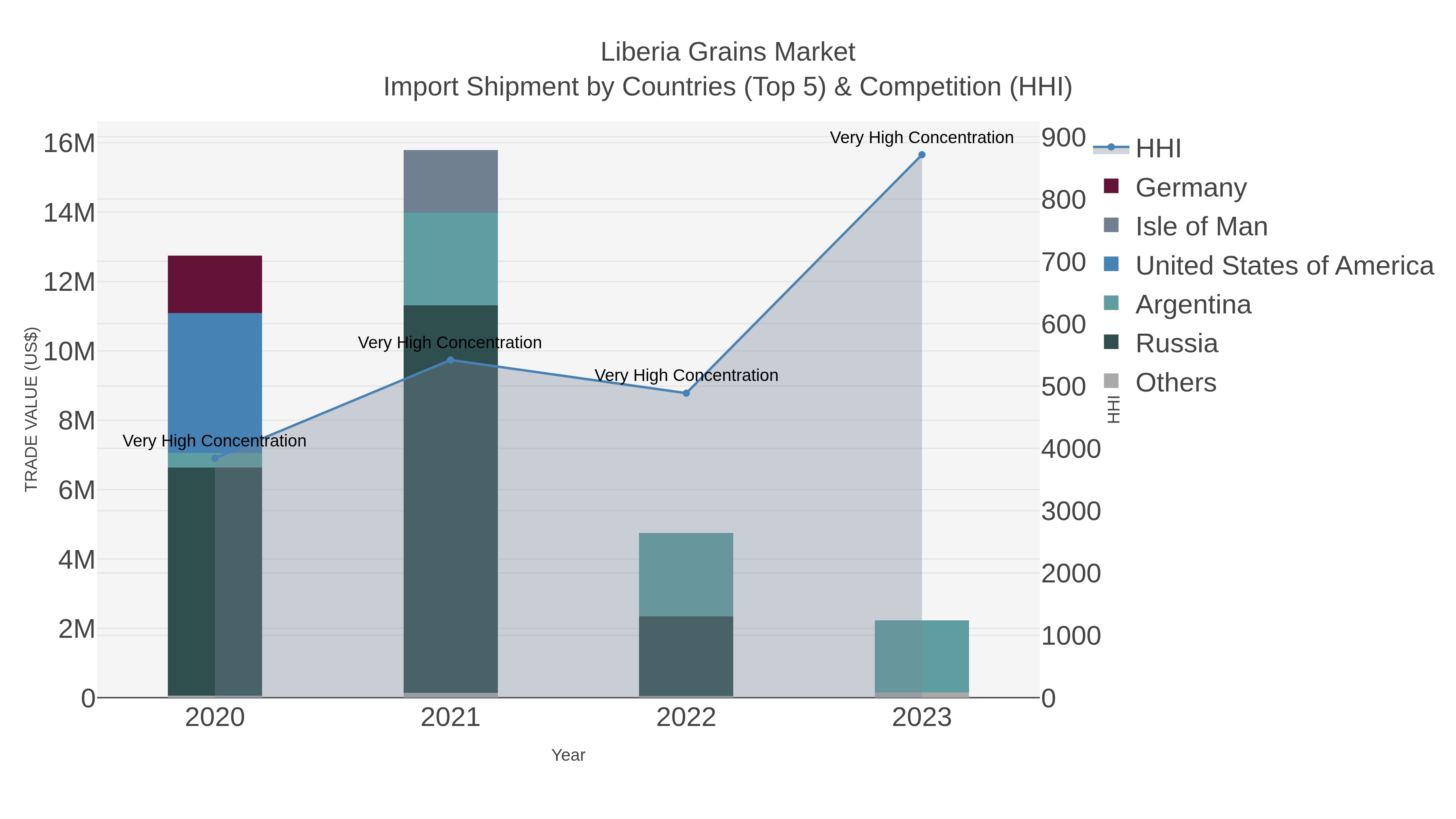 Liberia Grains Market Import Shipment by Countries (Top 5) & Competition (HHI)