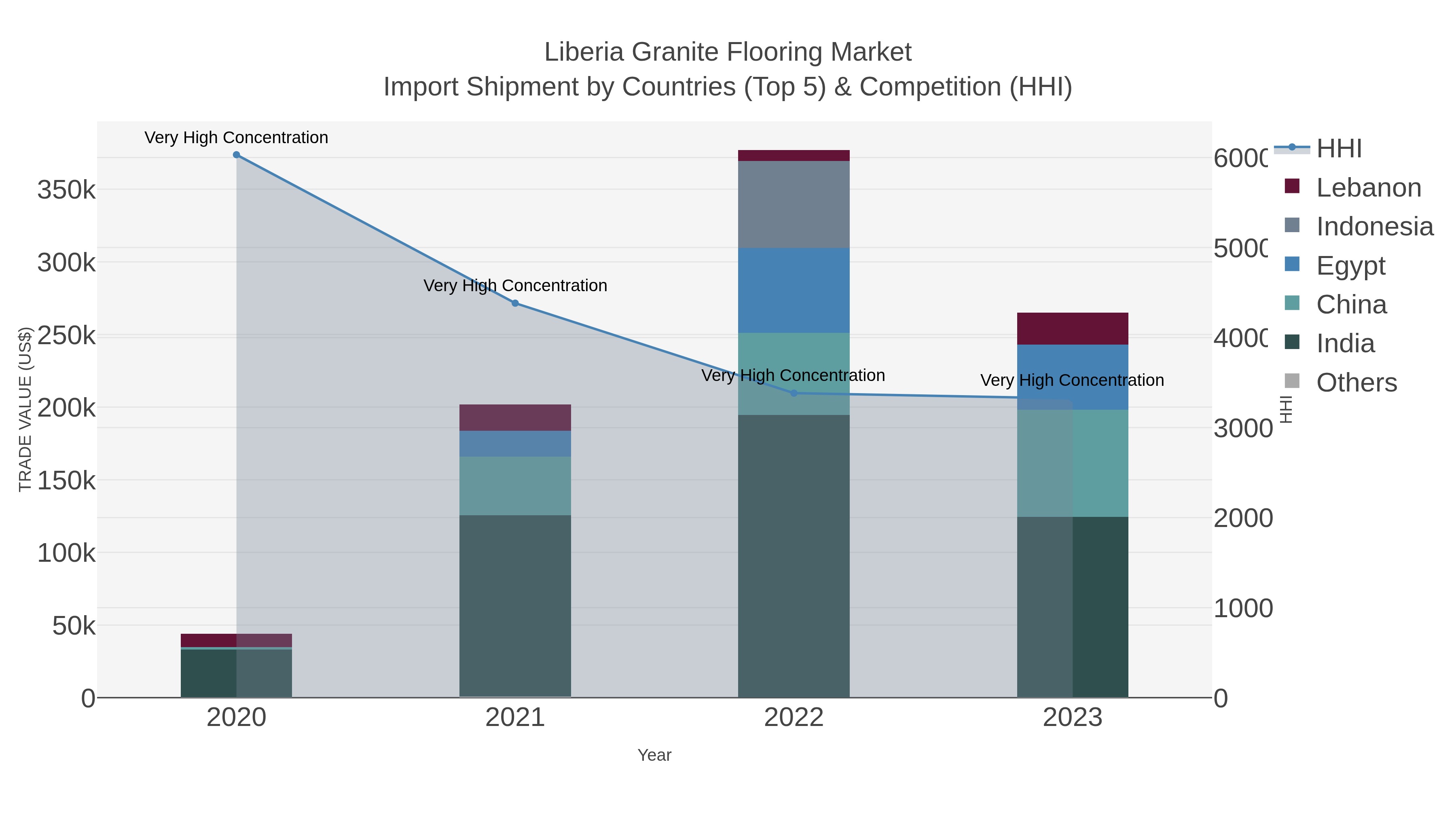 Liberia Granite Flooring Market Import Shipment by Countries (Top 5) & Competition (HHI)