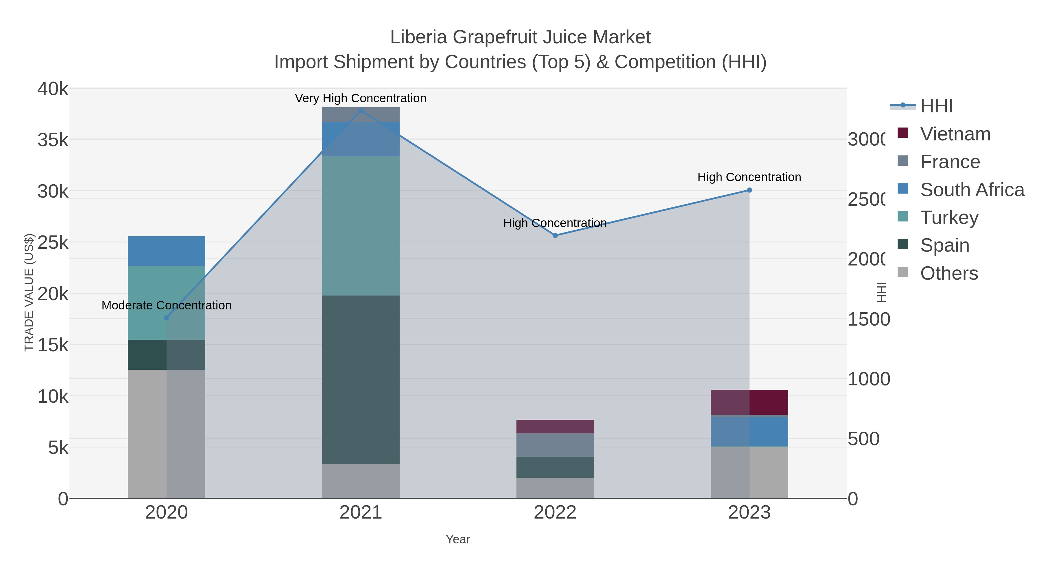 Liberia Grapefruit Juice Market Import Shipment by Countries (Top 5) & Competition (HHI)