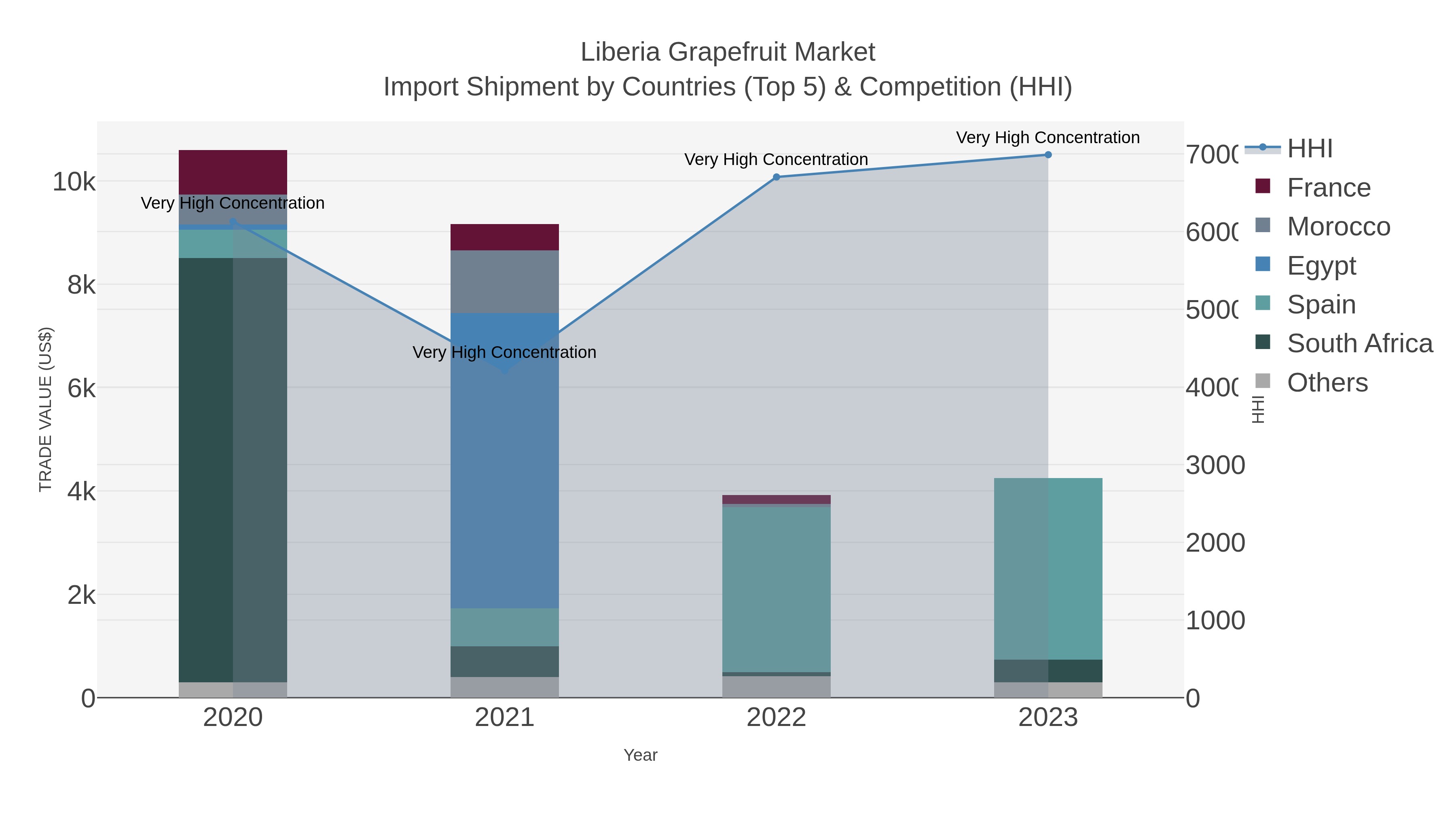 Liberia Grapefruit Market Import Shipment by Countries (Top 5) & Competition (HHI)