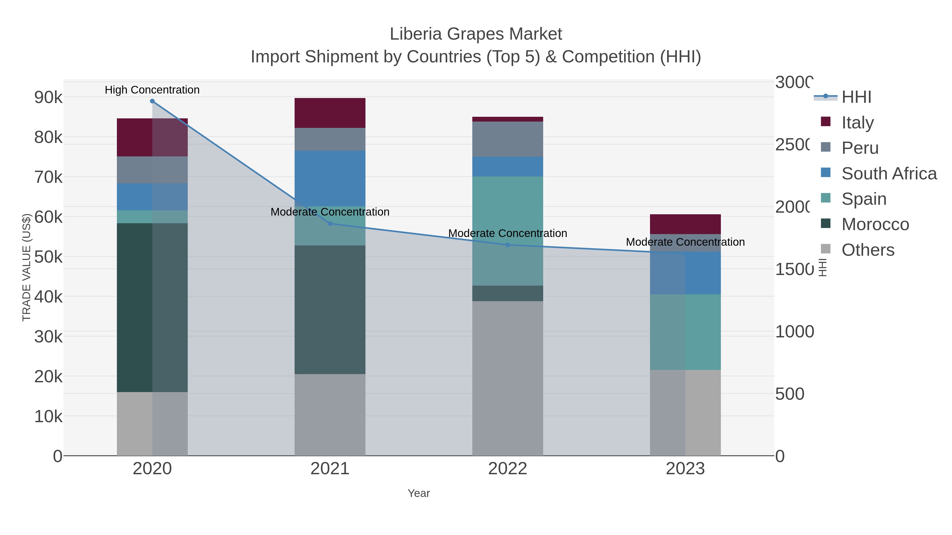 Liberia Grapes Market Import Shipment by Countries (Top 5) & Competition (HHI)