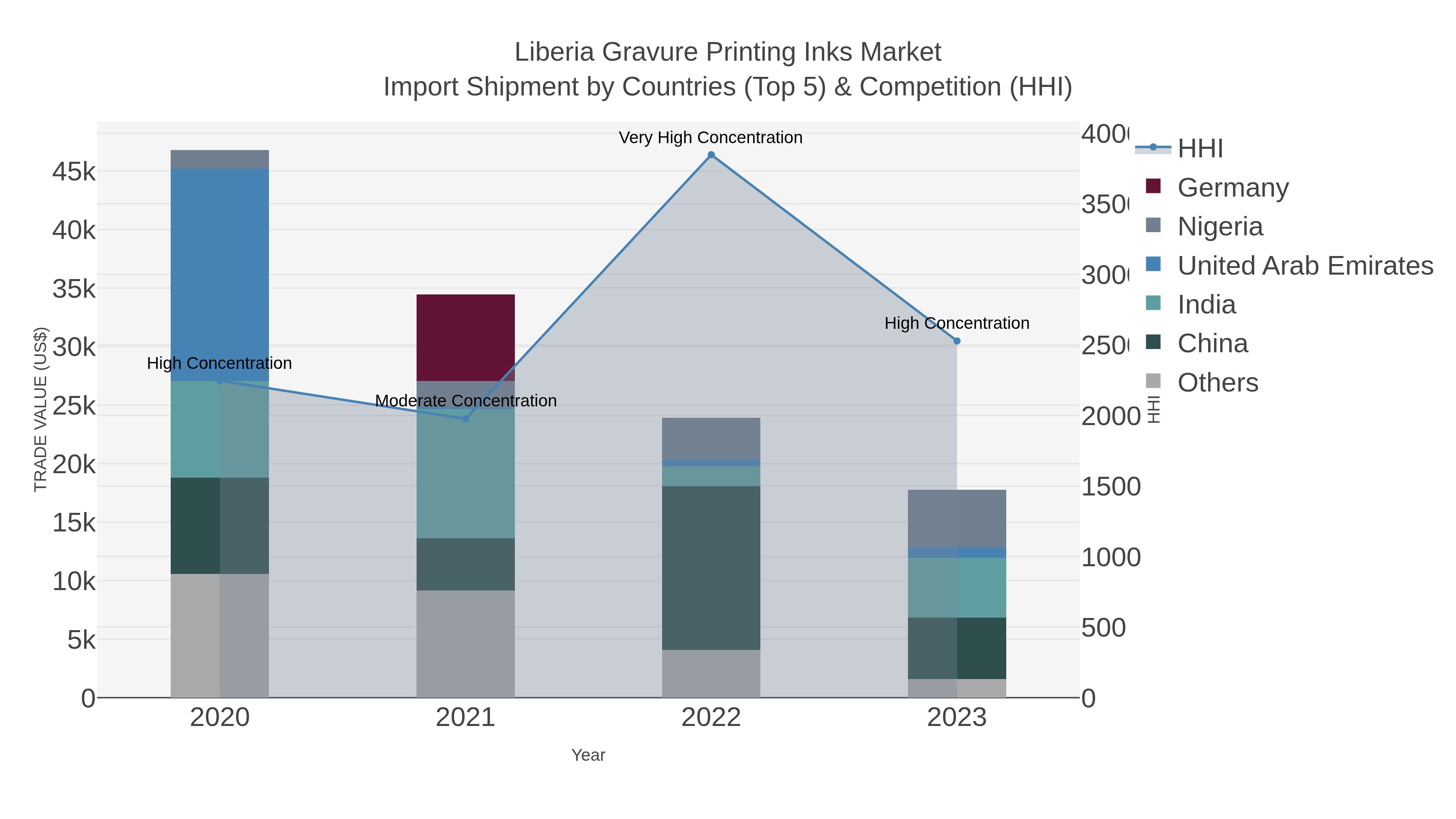 Liberia Gravure Printing Inks Market Import Shipment by Countries (Top 5) & Competition (HHI)