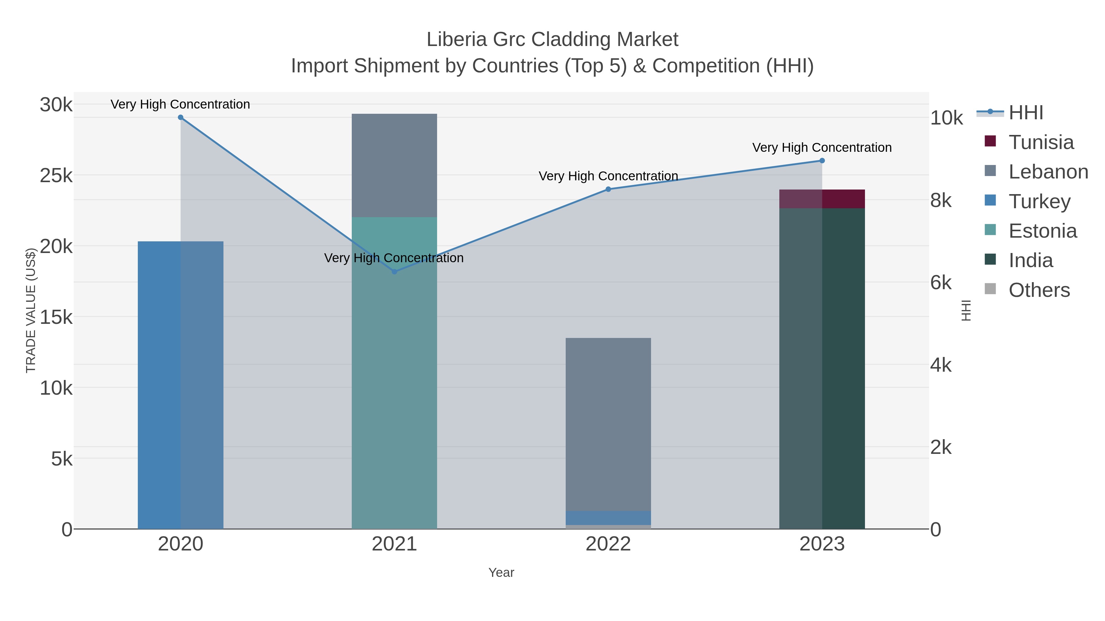Liberia Grc Cladding Market Import Shipment by Countries (Top 5) & Competition (HHI)