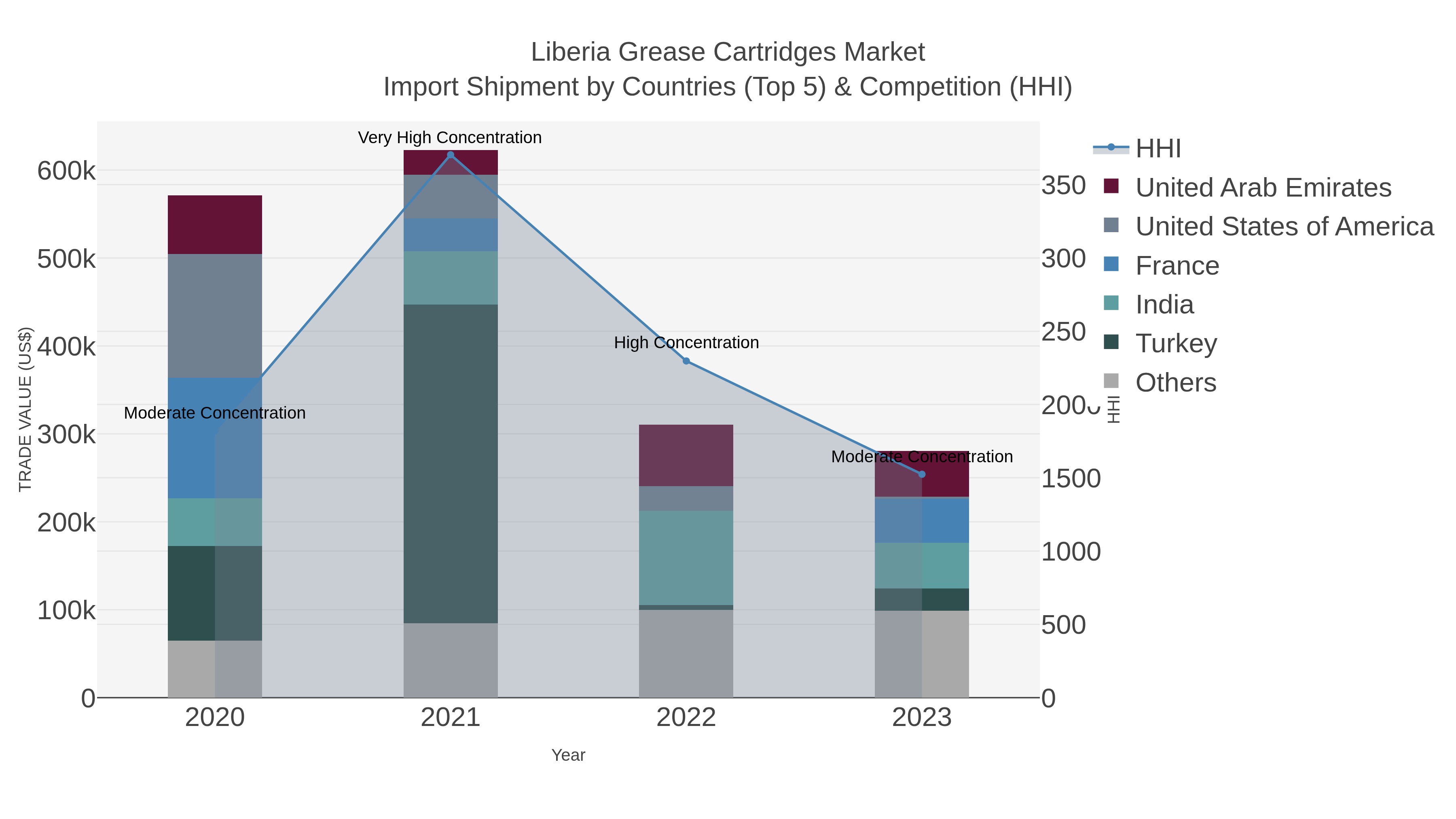 Liberia Grease Cartridges Market Import Shipment by Countries (Top 5) & Competition (HHI)