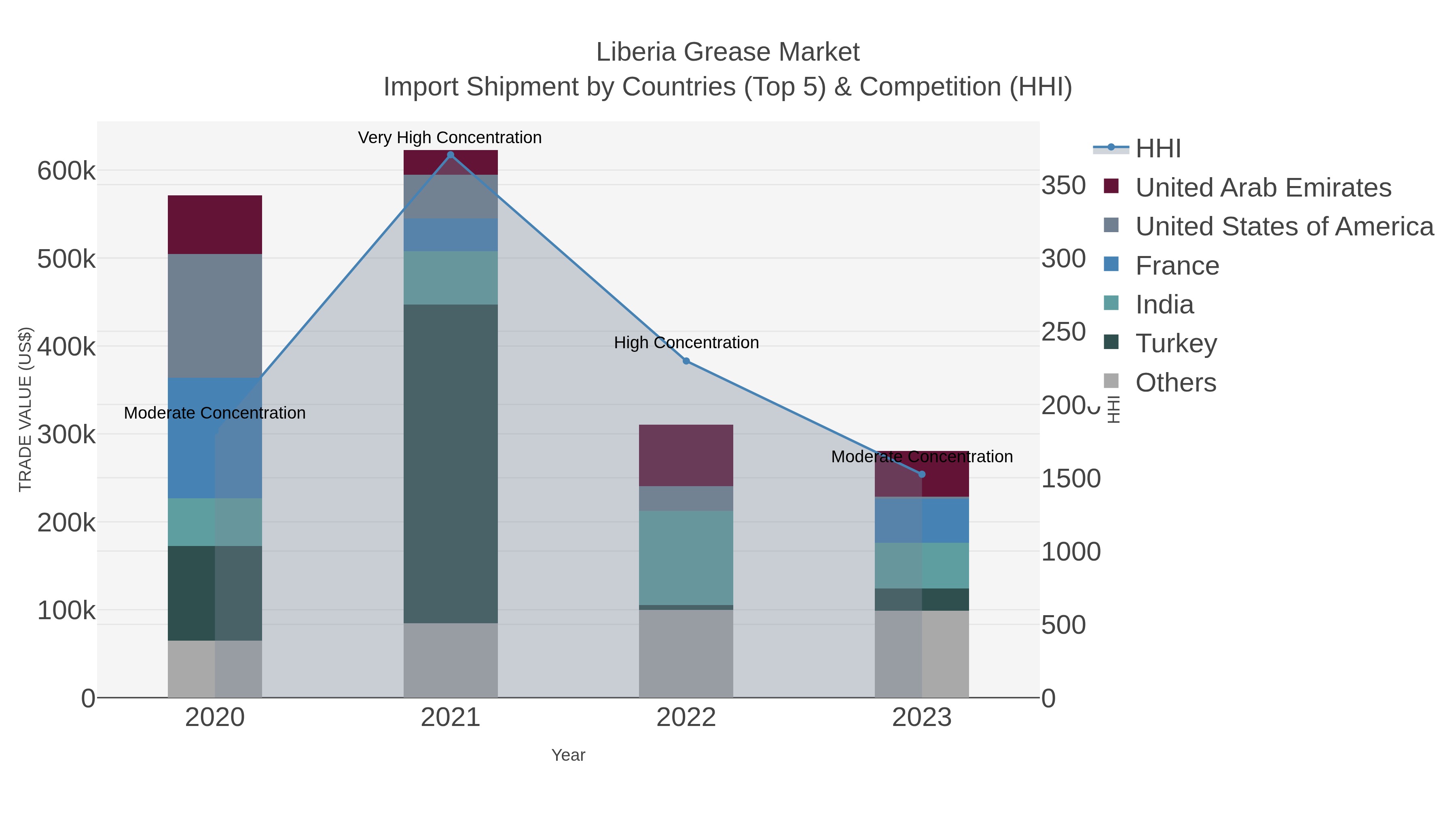 Liberia Grease Market Import Shipment by Countries (Top 5) & Competition (HHI)