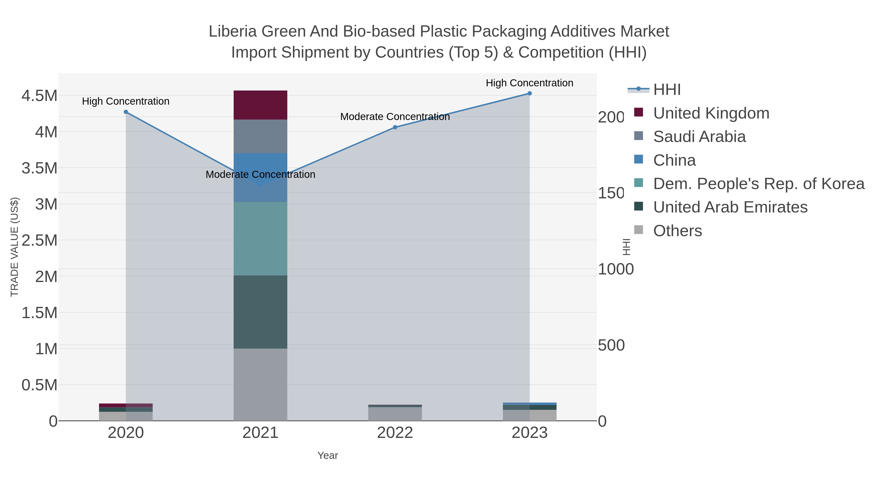 Liberia Green And Bio-based Plastic Packaging Additives Market Import Shipment by Countries (Top 5) & Competition (HHI)