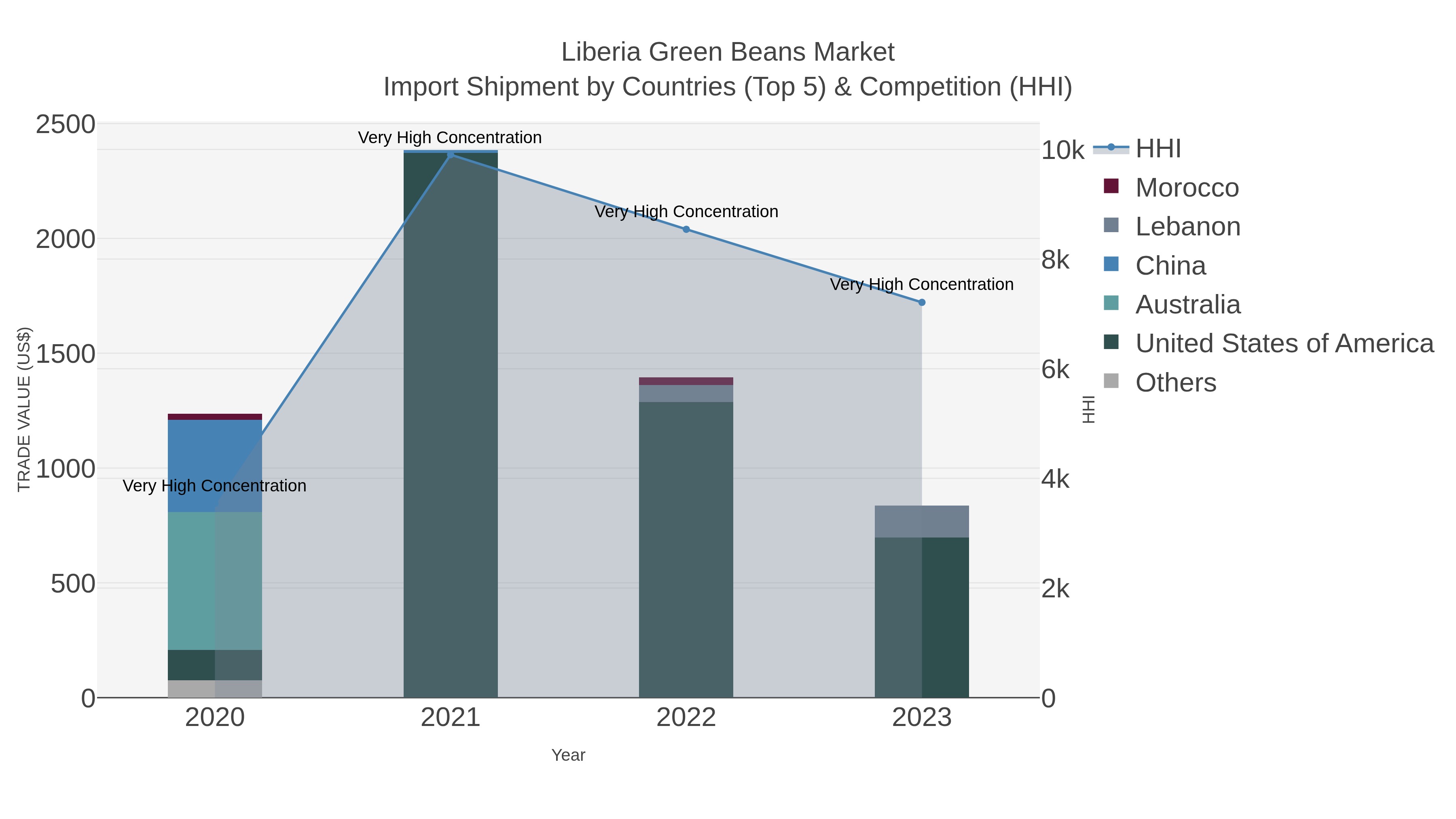Liberia Green Beans Market Import Shipment by Countries (Top 5) & Competition (HHI)