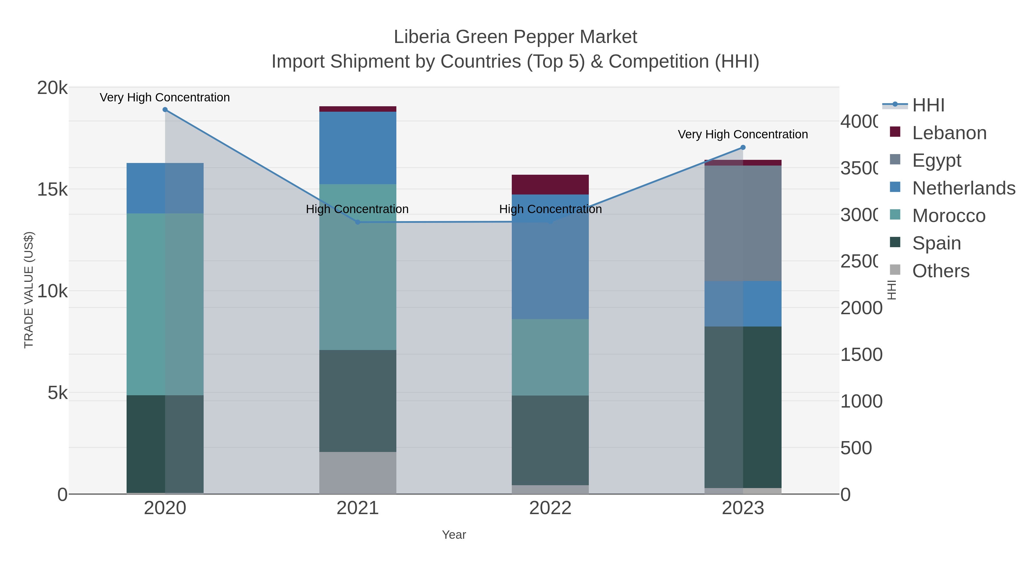 Liberia Green Pepper Market Import Shipment by Countries (Top 5) & Competition (HHI)