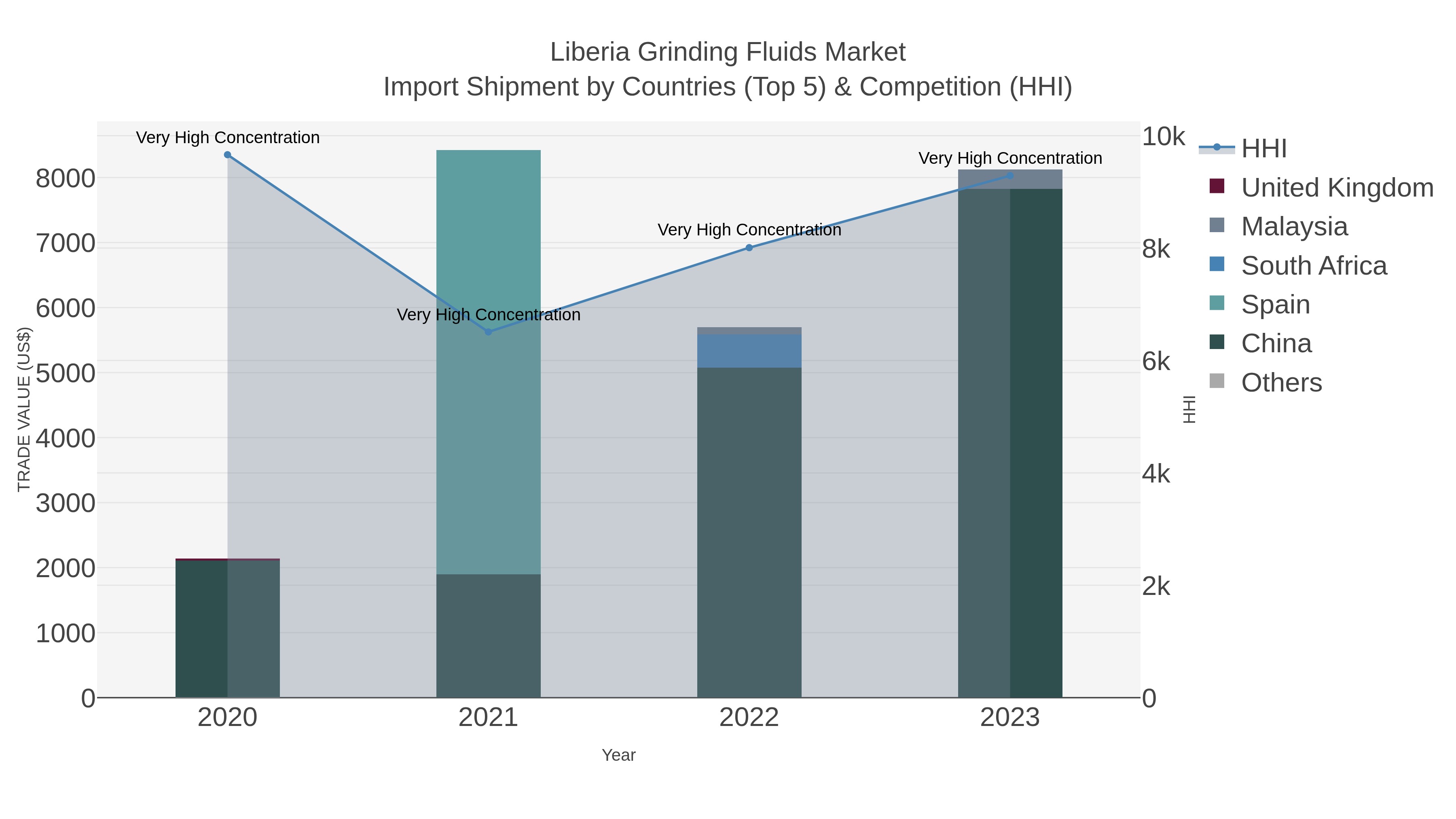 Liberia Grinding Fluids Market Import Shipment by Countries (Top 5) & Competition (HHI)