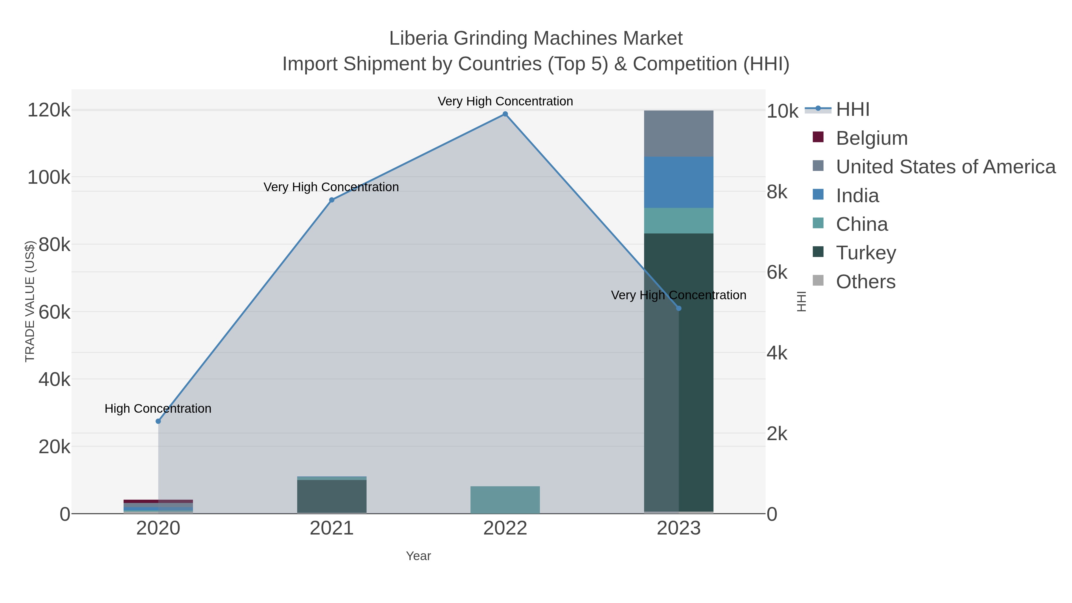 Liberia Grinding Machines Market Import Shipment by Countries (Top 5) & Competition (HHI)