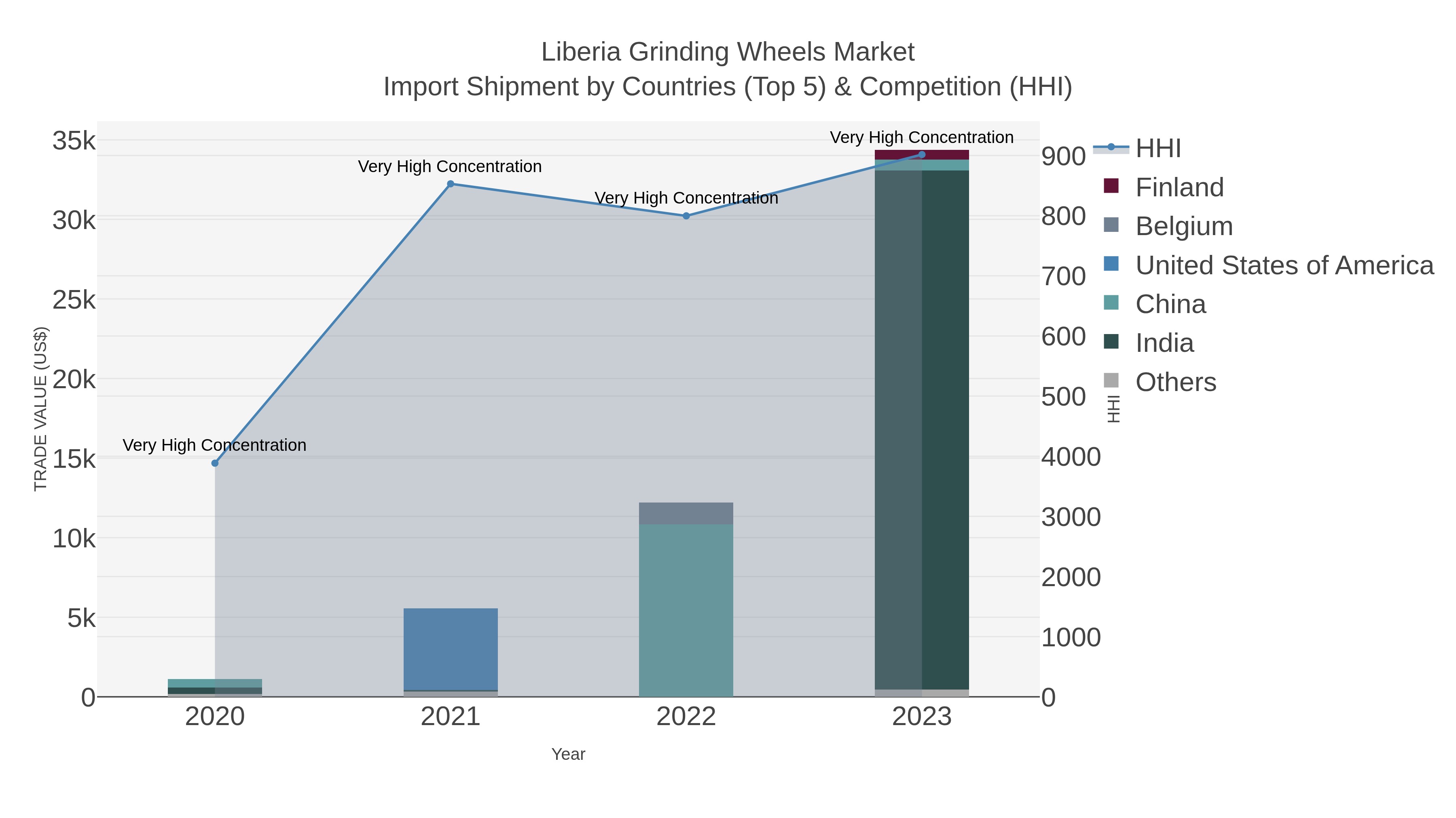 Liberia Grinding Wheels Market Import Shipment by Countries (Top 5) & Competition (HHI)
