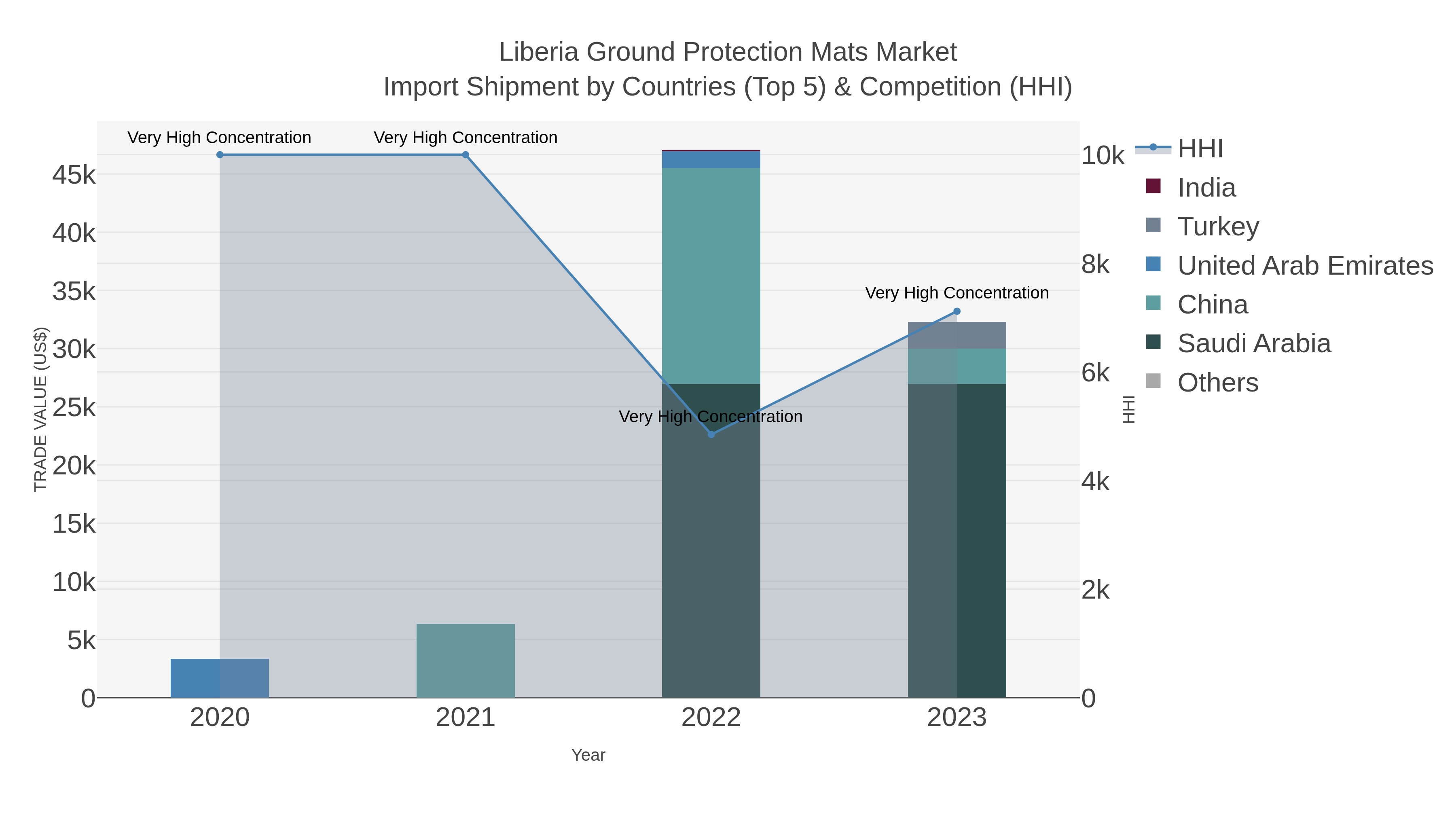 Liberia Ground Protection Mats Market Import Shipment by Countries (Top 5) & Competition (HHI)