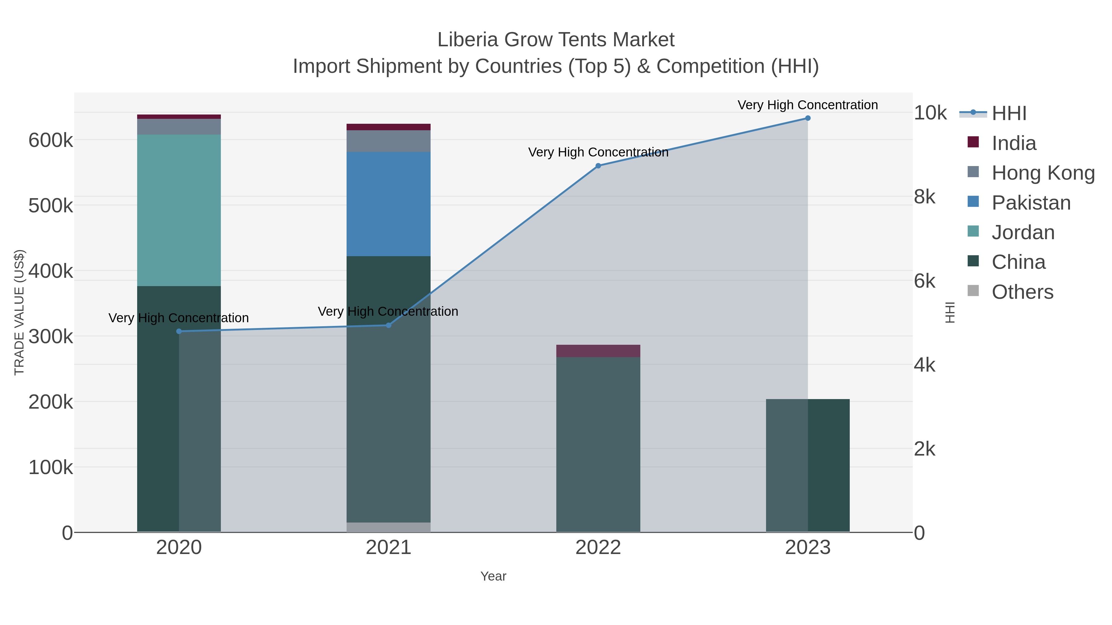 Liberia Grow Tents Market Import Shipment by Countries (Top 5) & Competition (HHI)