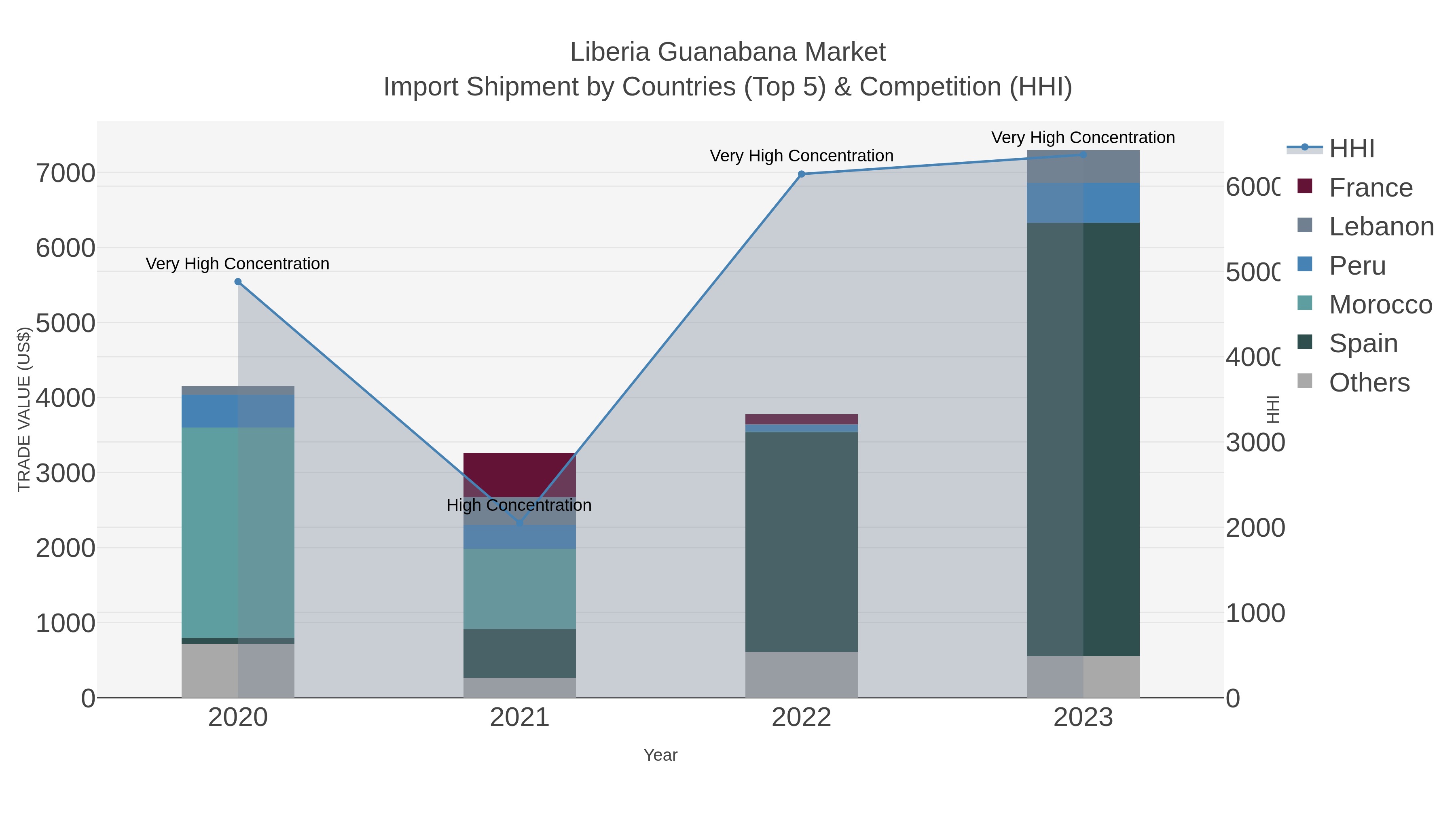 Liberia Guanabana Market Import Shipment by Countries (Top 5) & Competition (HHI)