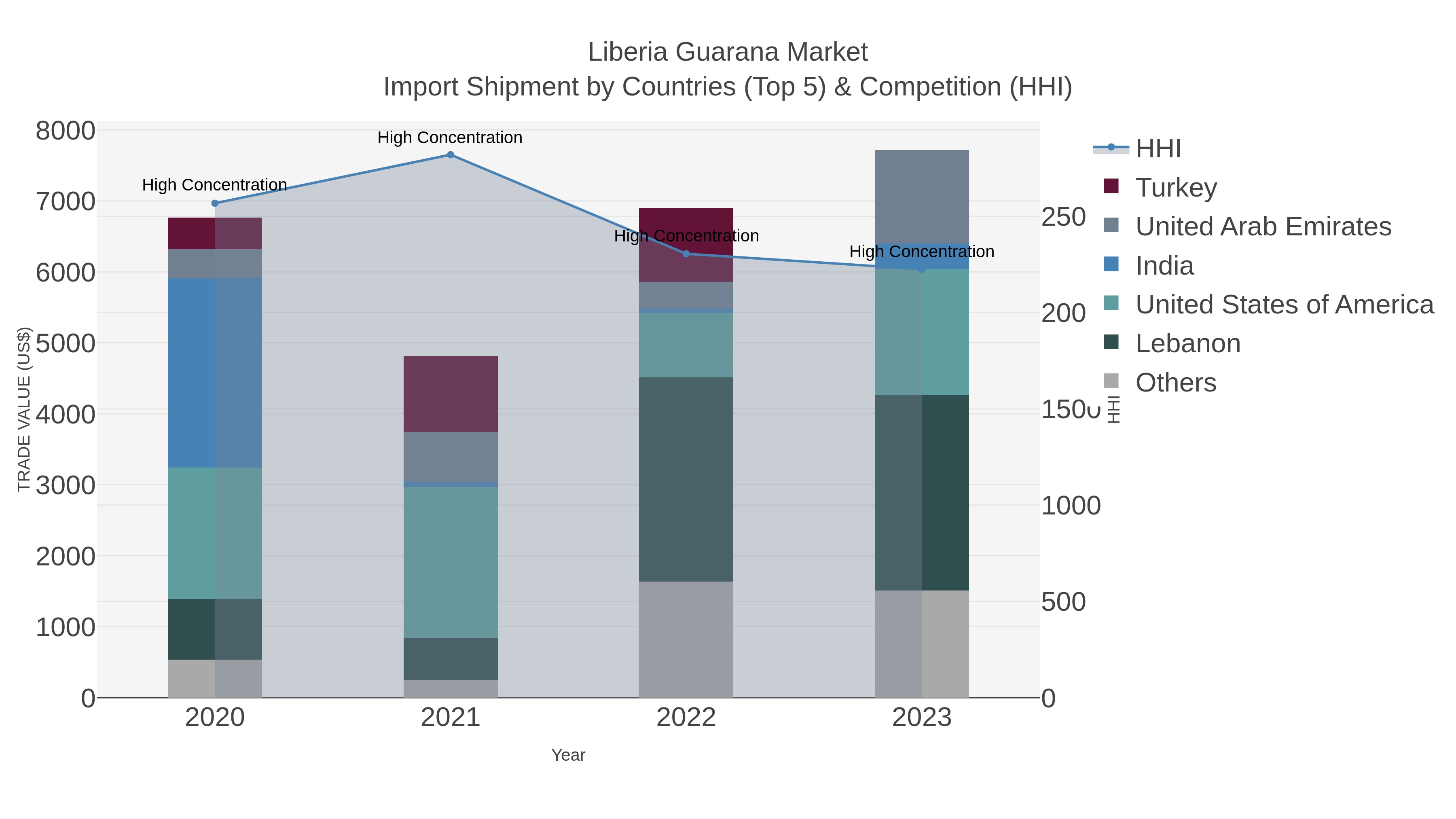 Liberia Guarana Market Import Shipment by Countries (Top 5) & Competition (HHI)