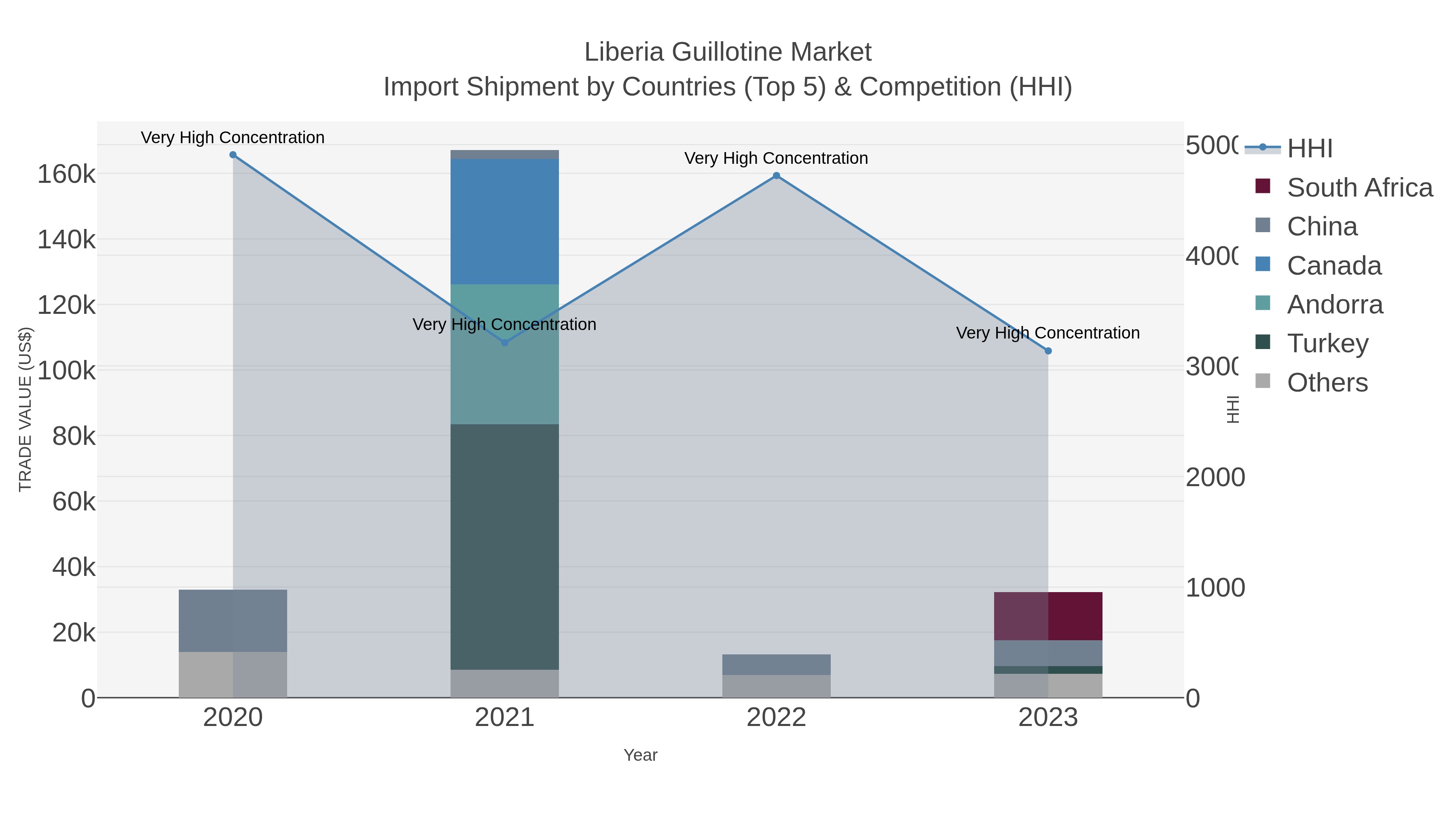 Liberia Guillotine Market Import Shipment by Countries (Top 5) & Competition (HHI)
