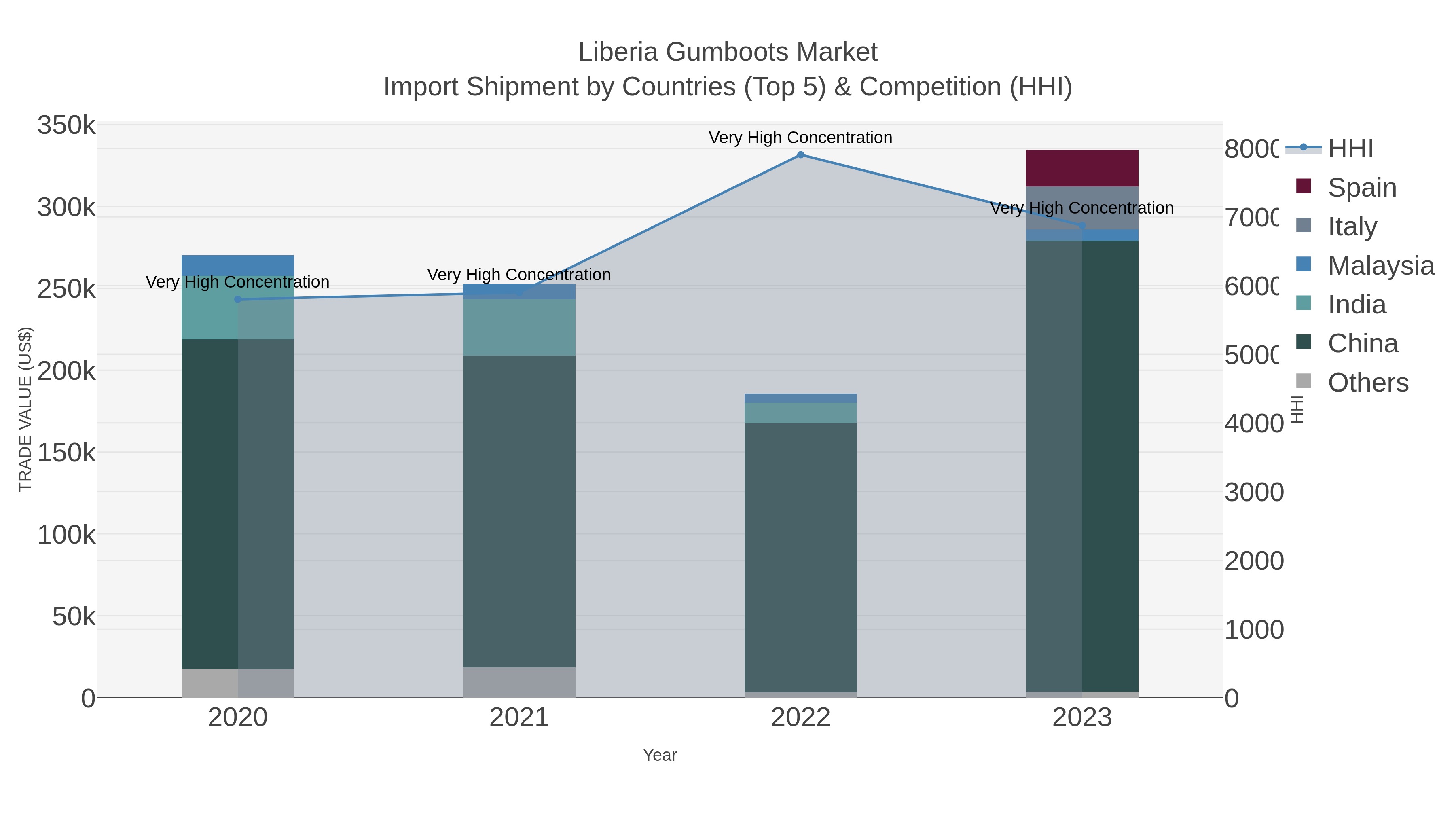 Liberia Gumboots Market Import Shipment by Countries (Top 5) & Competition (HHI)