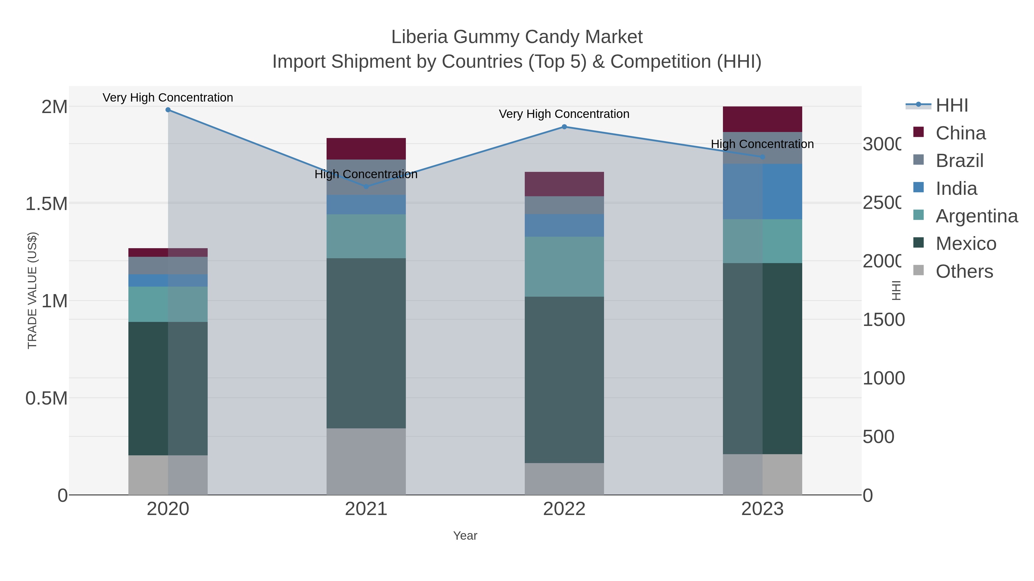 Liberia Gummy Candy Market Import Shipment by Countries (Top 5) & Competition (HHI)